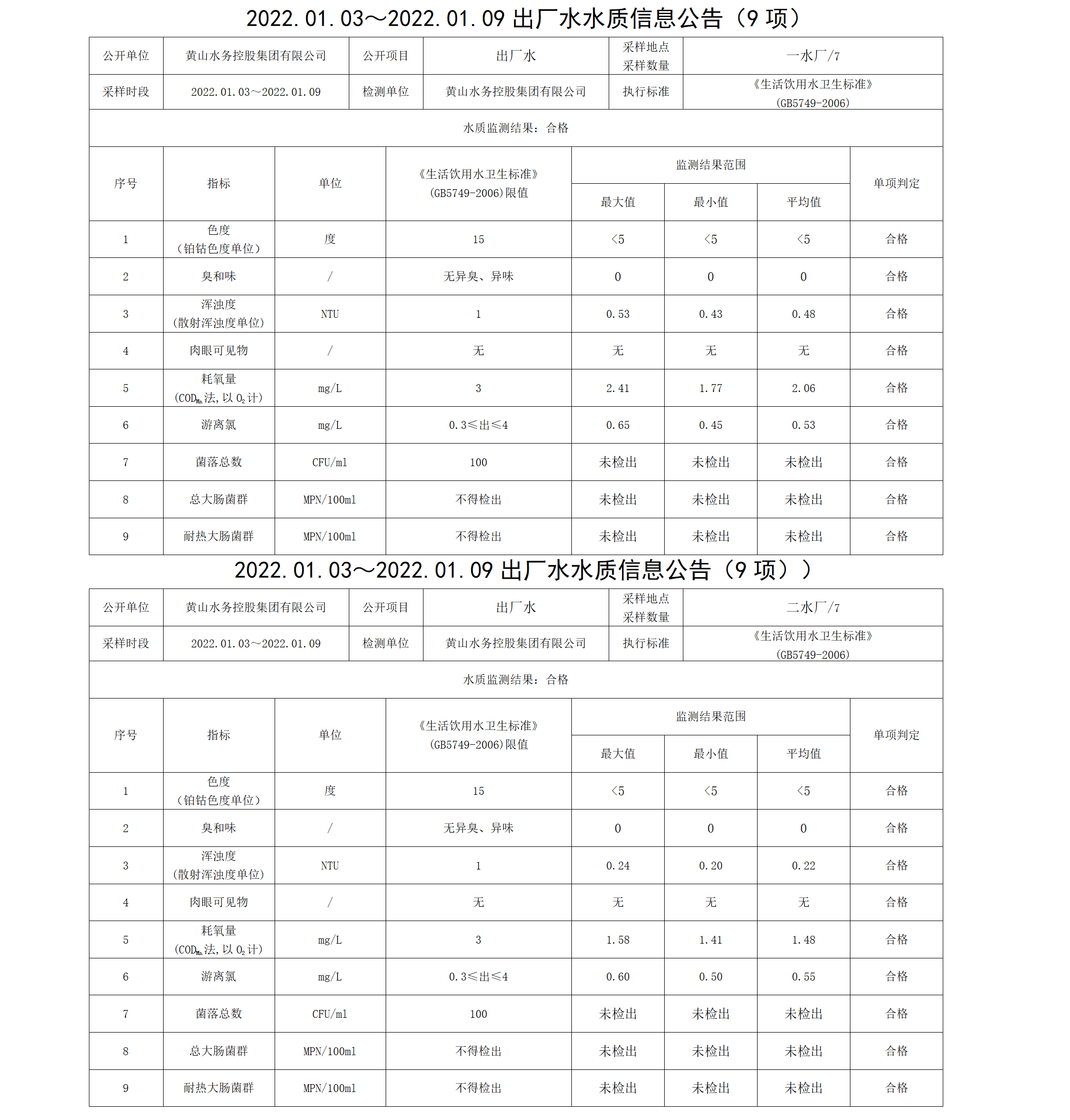 2022.01.03~2022.01.09出廠(chǎng)水水質(zhì)信息公告（9項(xiàng)）_01.png