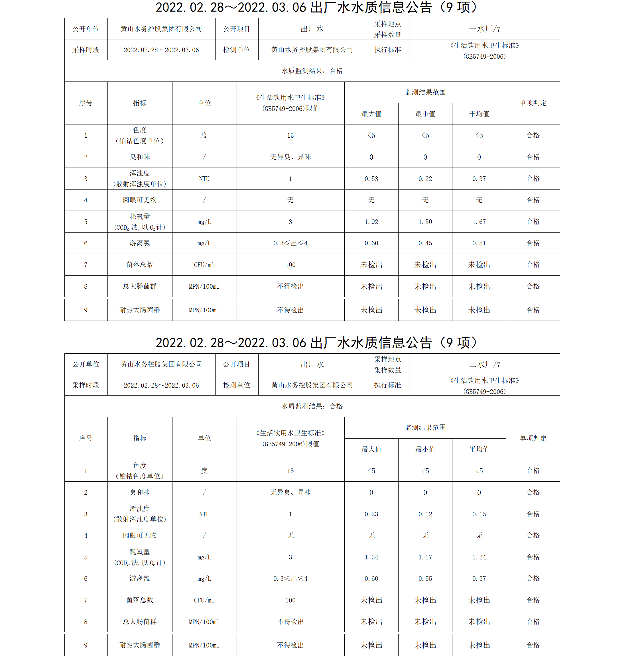 2022.02.28~2022.03.06出廠水水質(zhì)信息公告（9項）_01.png