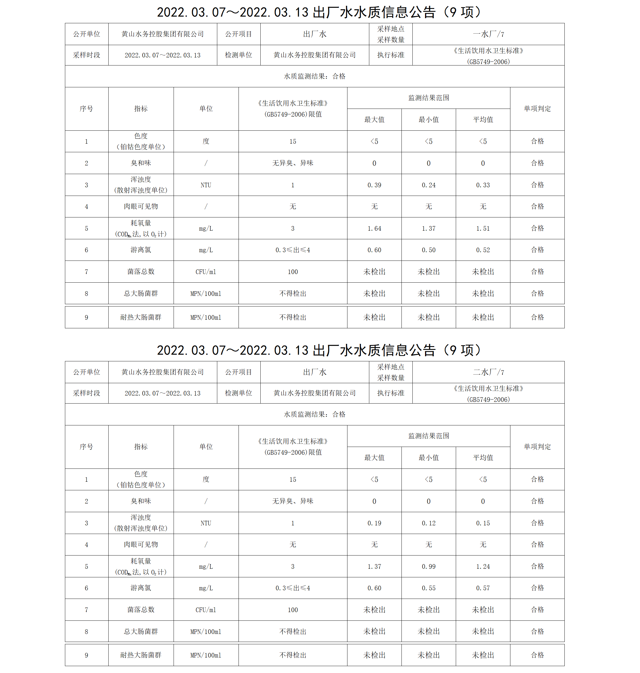 2022.03.07~2022.03.13出廠(chǎng)水水質(zhì)信息公告（9項(xiàng)）_01.png