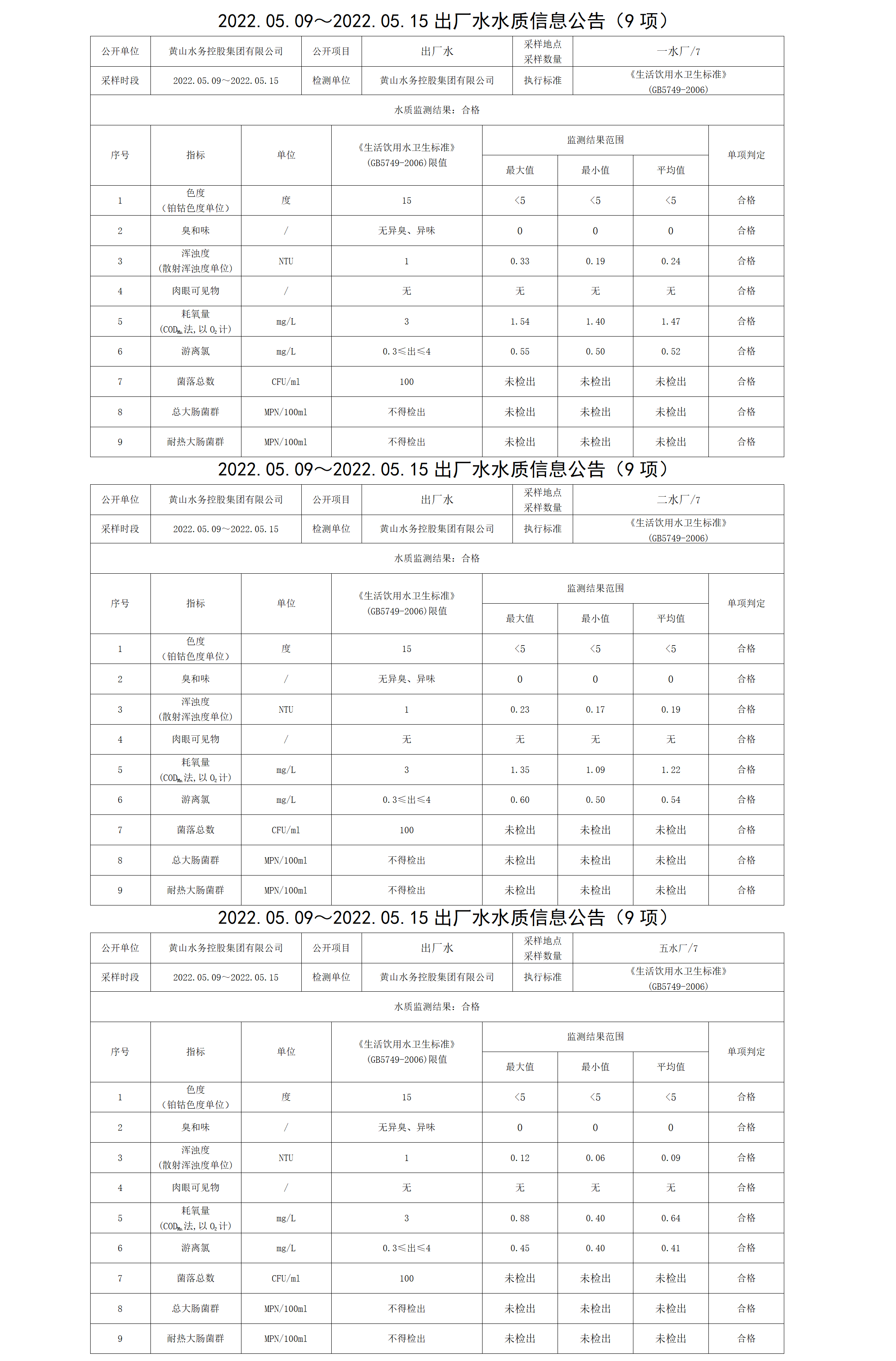 2022.05.09~2022.05.15出廠水水質(zhì)信息公告（9項）_01.png