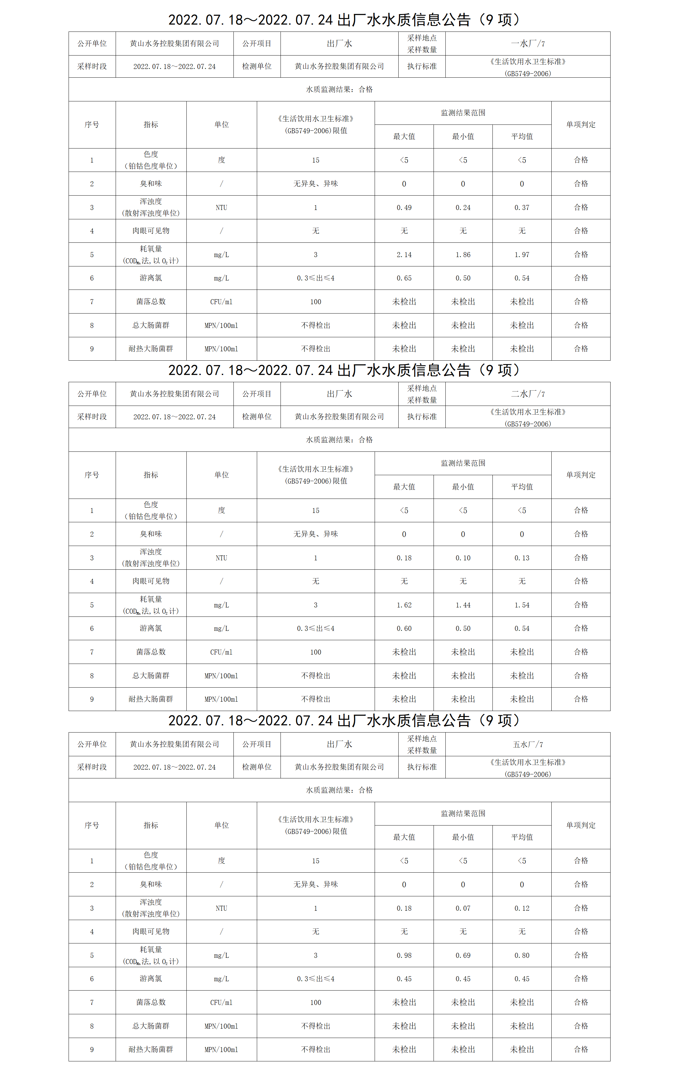 2022.07.18~2022.07.24出廠水水質(zhì)信息公告（9項(xiàng)）_01.png