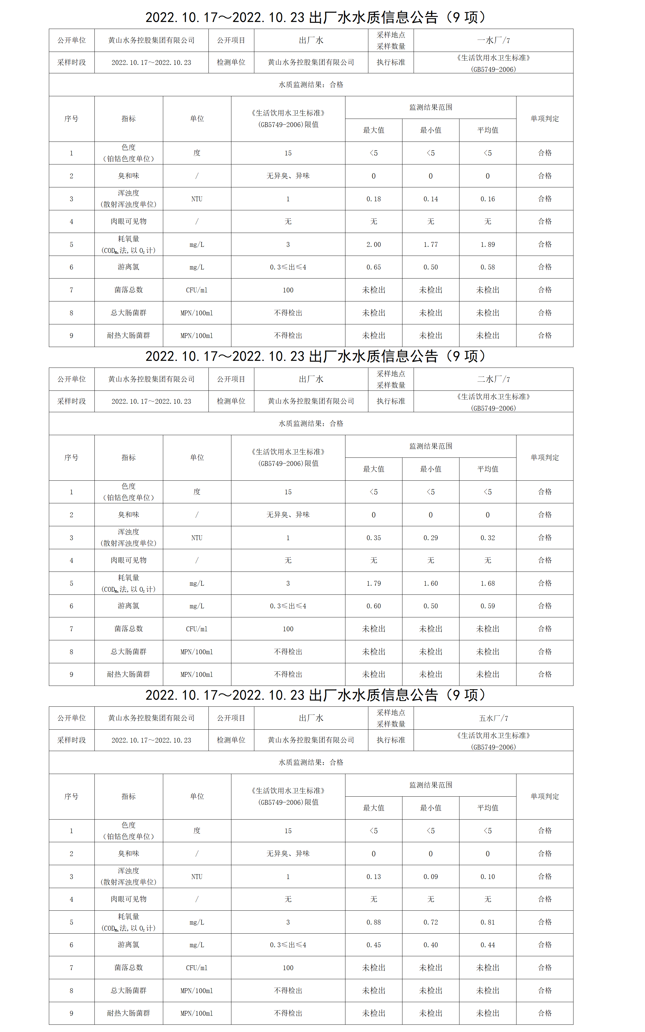 2022.10.17~2022.10.23出廠水水質(zhì)信息公告（9項(xiàng)）_01.png