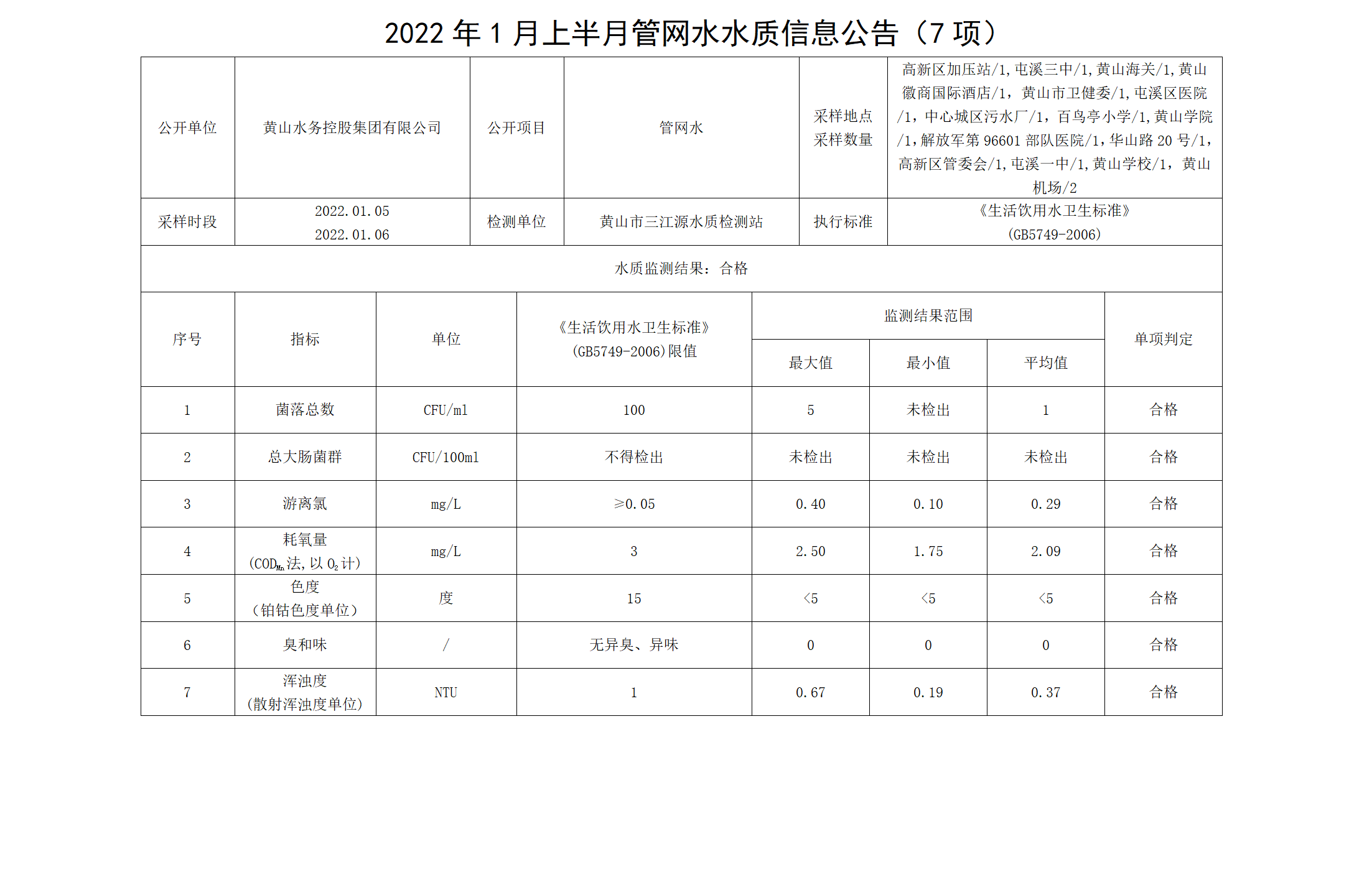 2022年1月上半月管網(wǎng)水水質信息公告（7項）_01.png