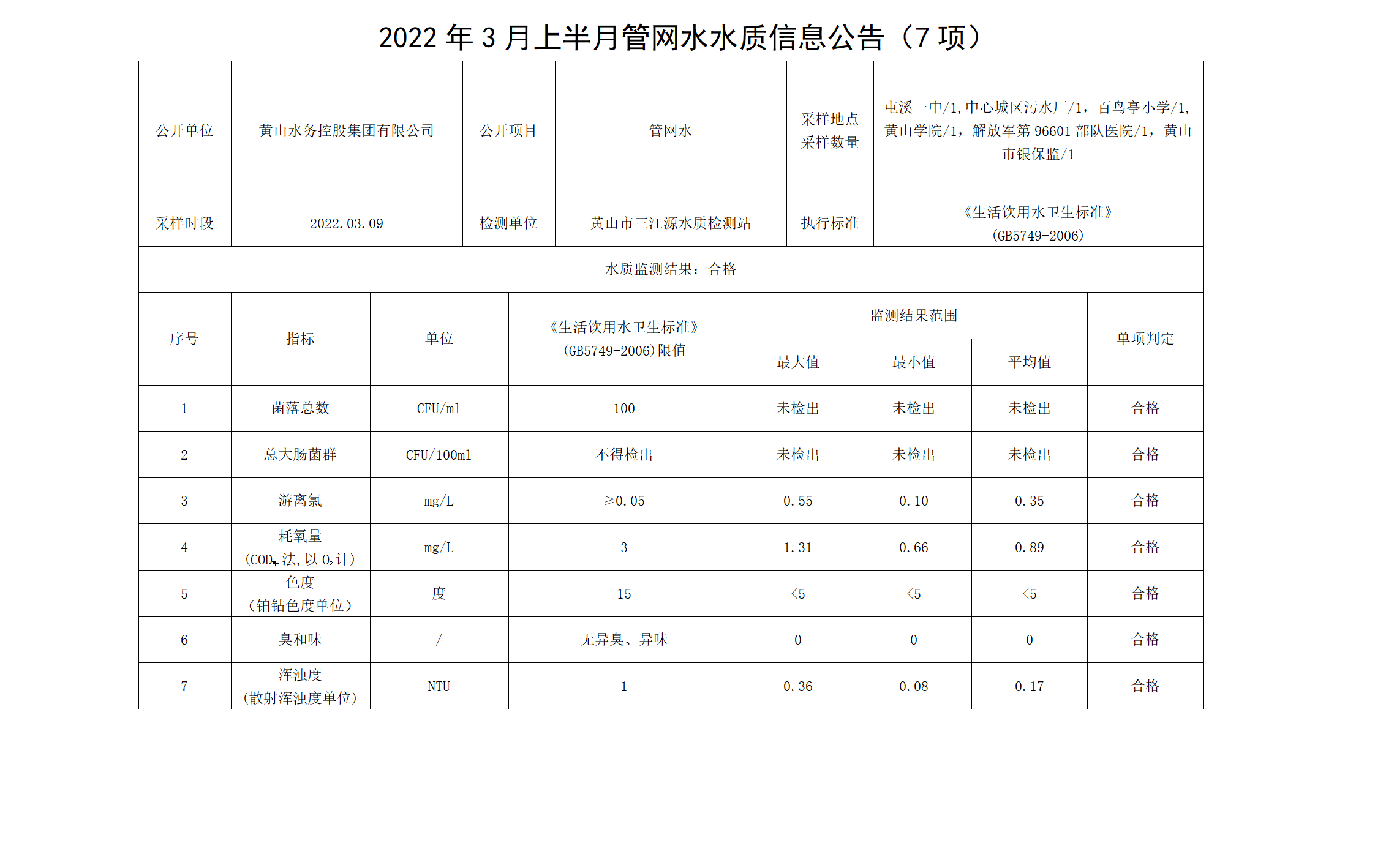 2022年3月上半月管網(wǎng)水水質(zhì)信息公告（7項）_01.png