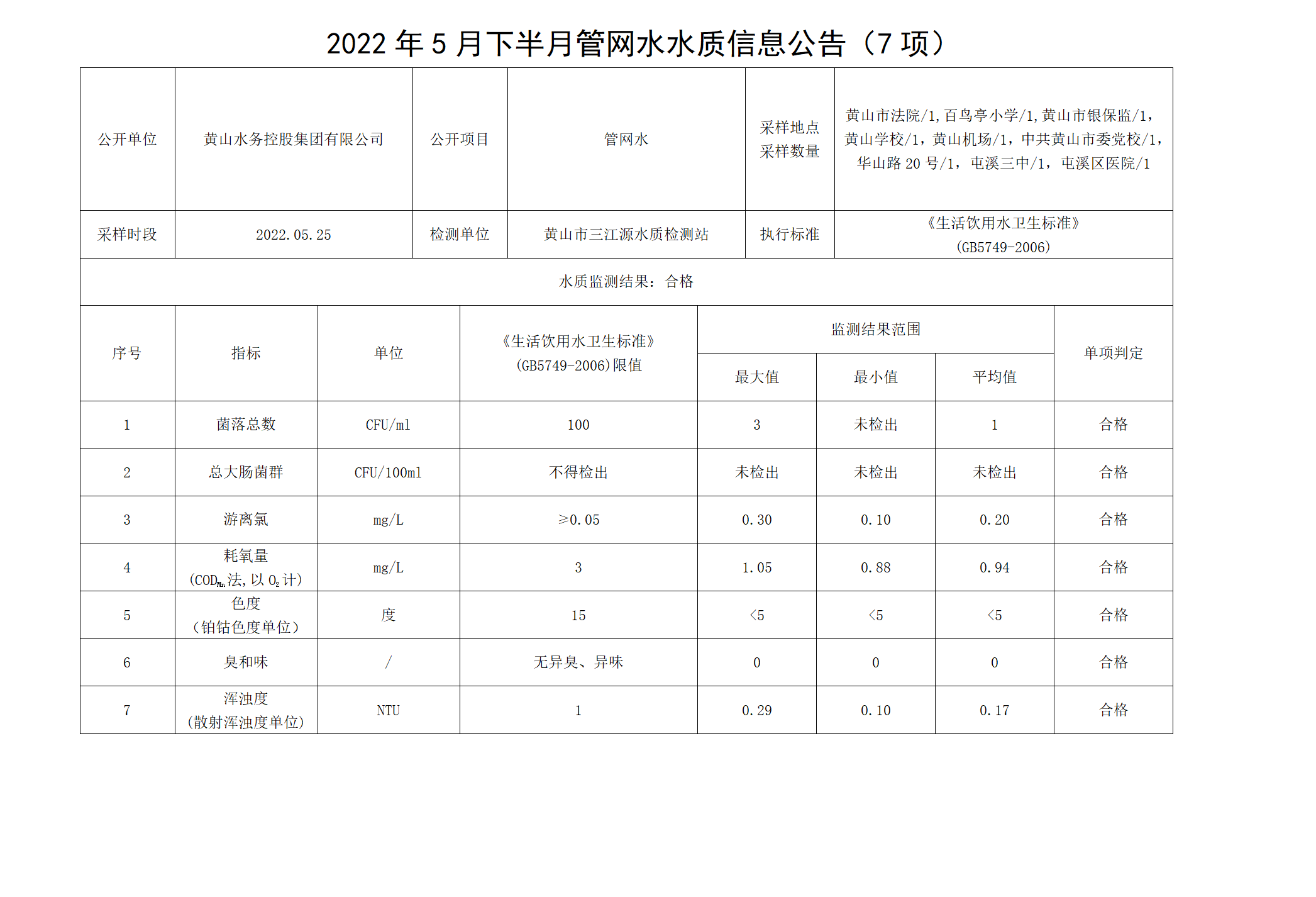 2022年5月下半月管網(wǎng)水水質(zhì)信息公告（7項）_01.png