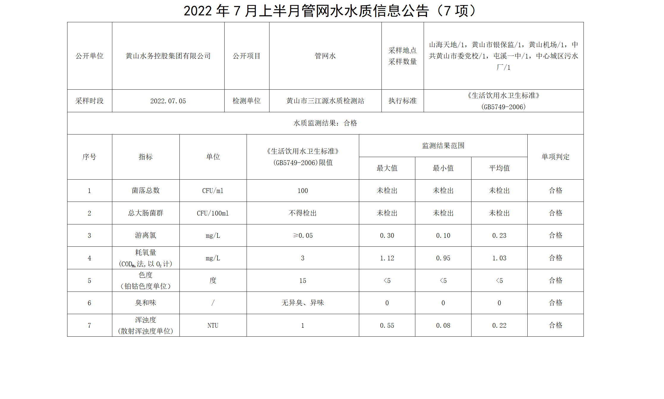 2022年7月上半月管網(wǎng)水水質(zhì)信息公告（7項(xiàng)）_01.png