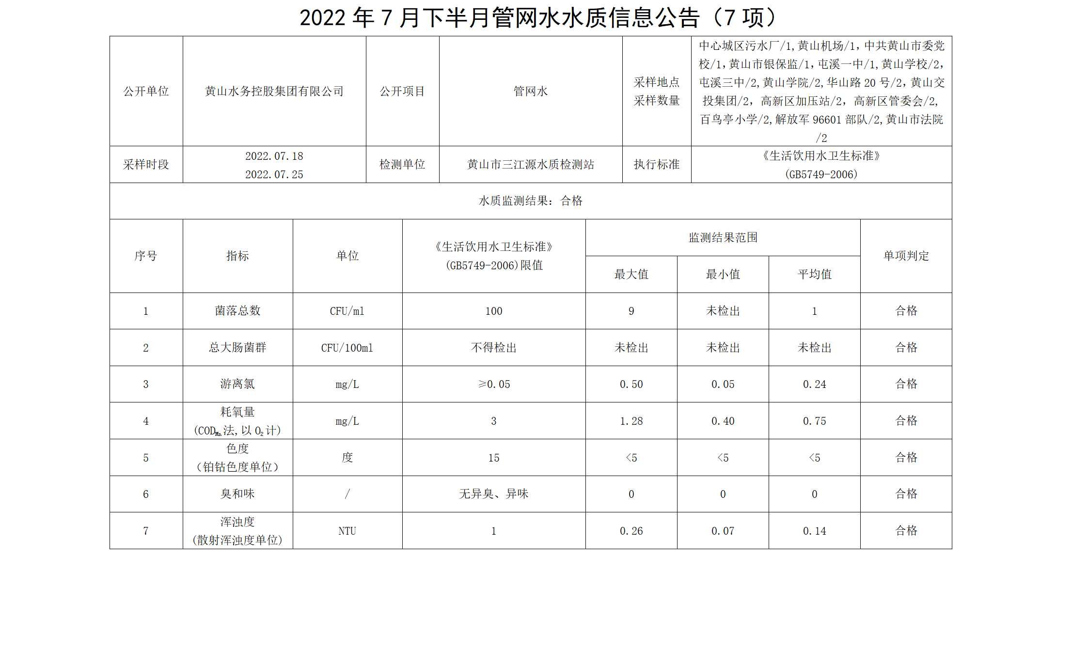 2022年7月下半月管網(wǎng)水水質(zhì)信息公告（7項）_01.png