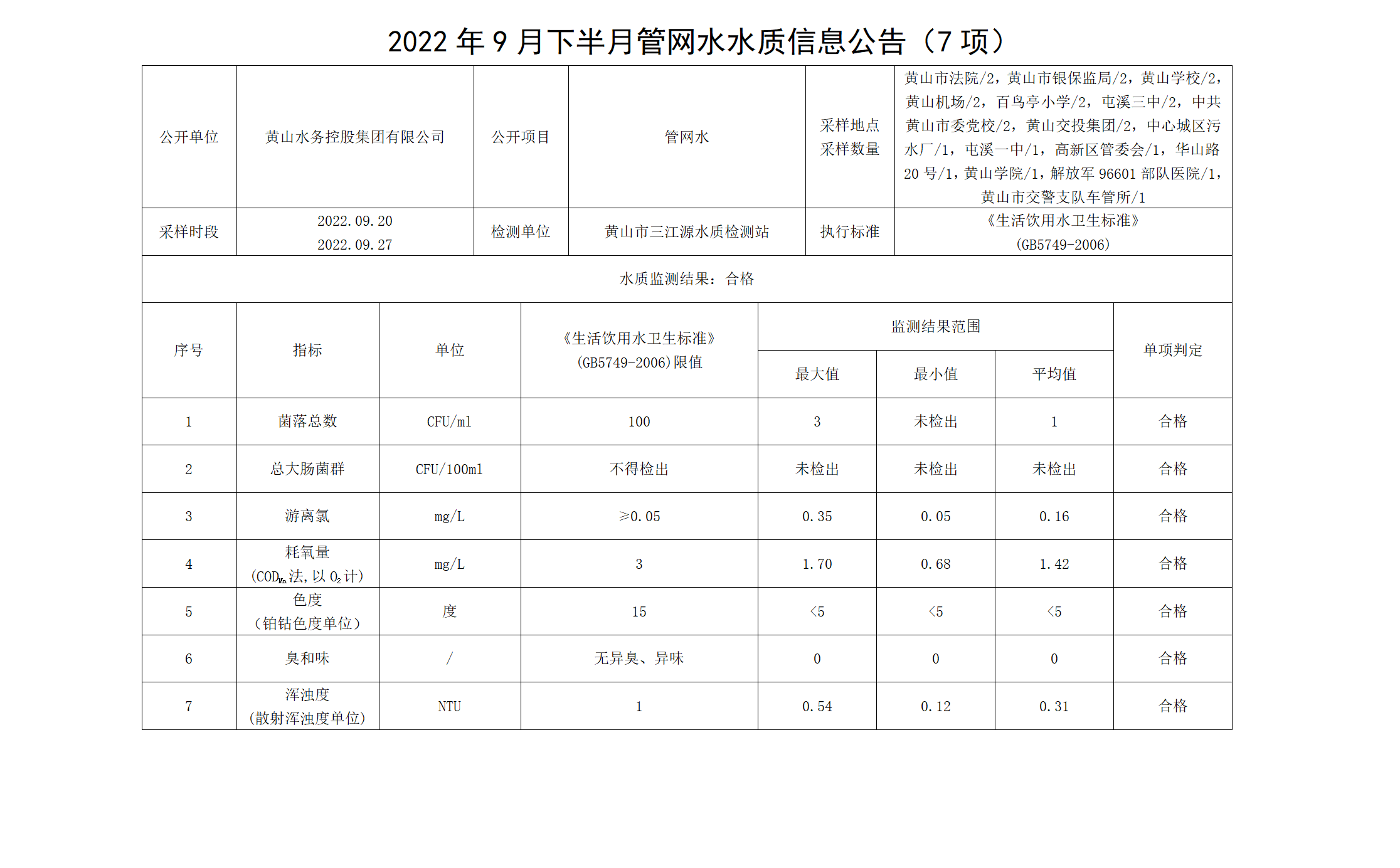 2022年9月下半月管網(wǎng)水水質(zhì)信息公告（7項）_01.png