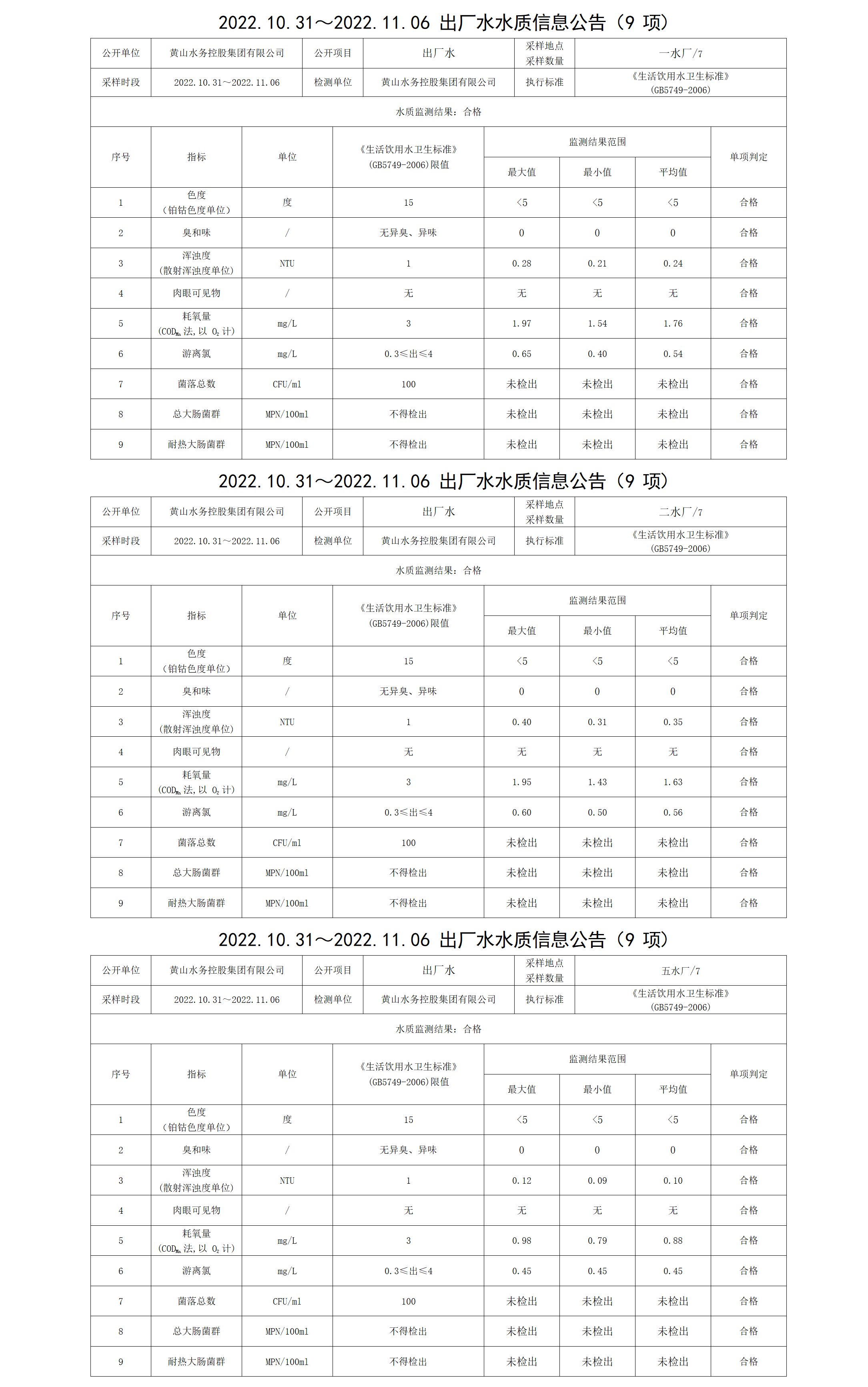 2022.10.31～2022.11.06出廠水水質(zhì)信息公告(9項)_01.png