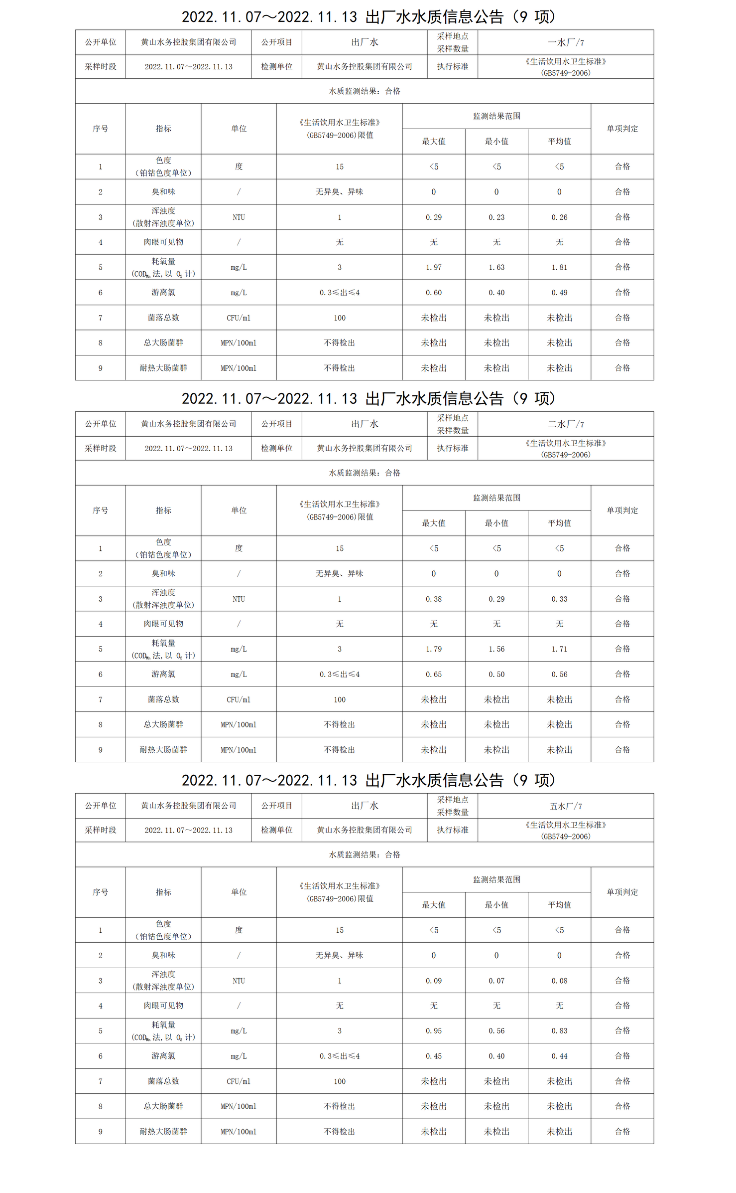 2022.11.07～2022.11.13出廠水水質(zhì)信息公告(9項)_01.png