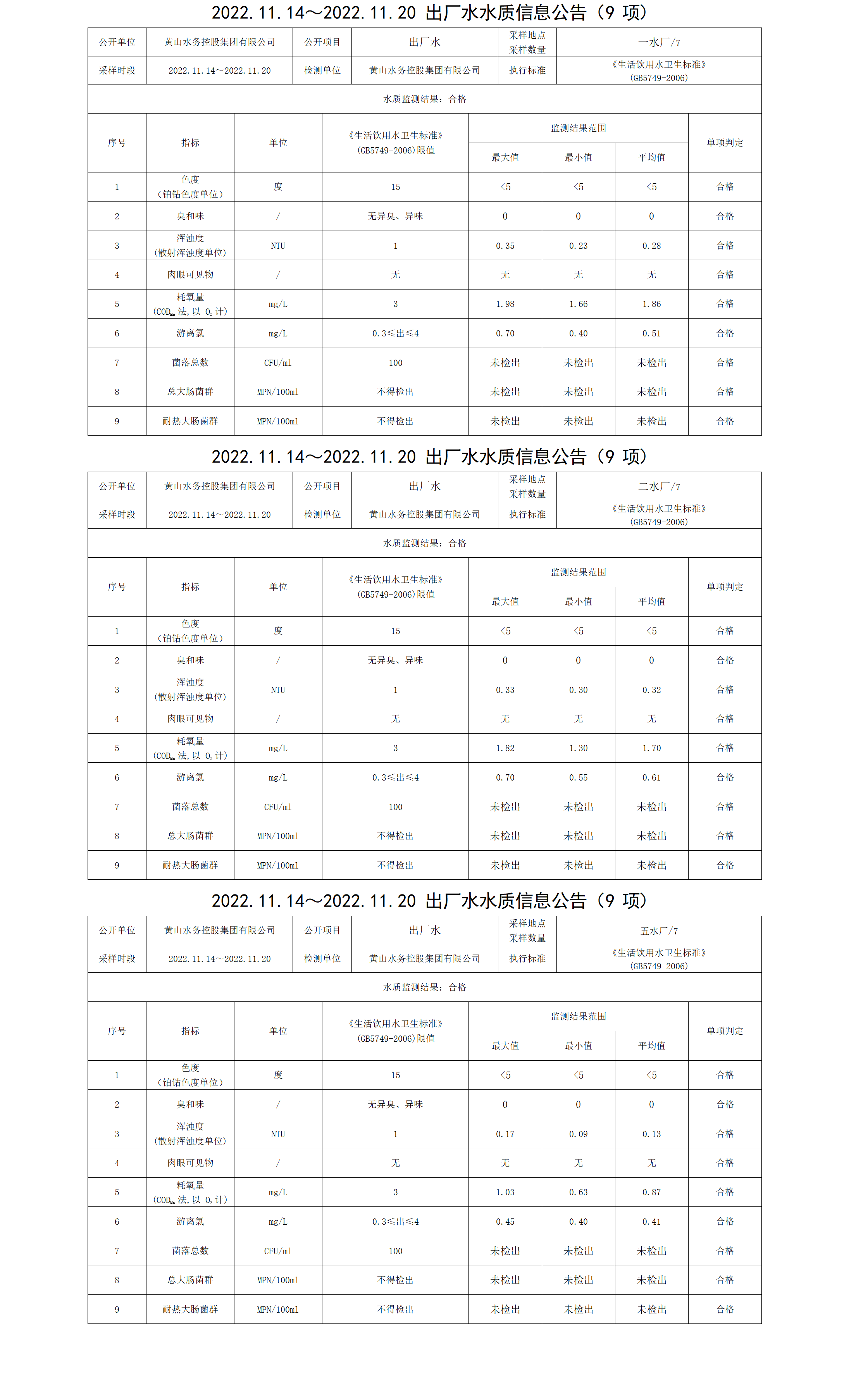 2022.11.14～2022.11.20出廠水水質(zhì)信息公告(9項(xiàng))_01.png