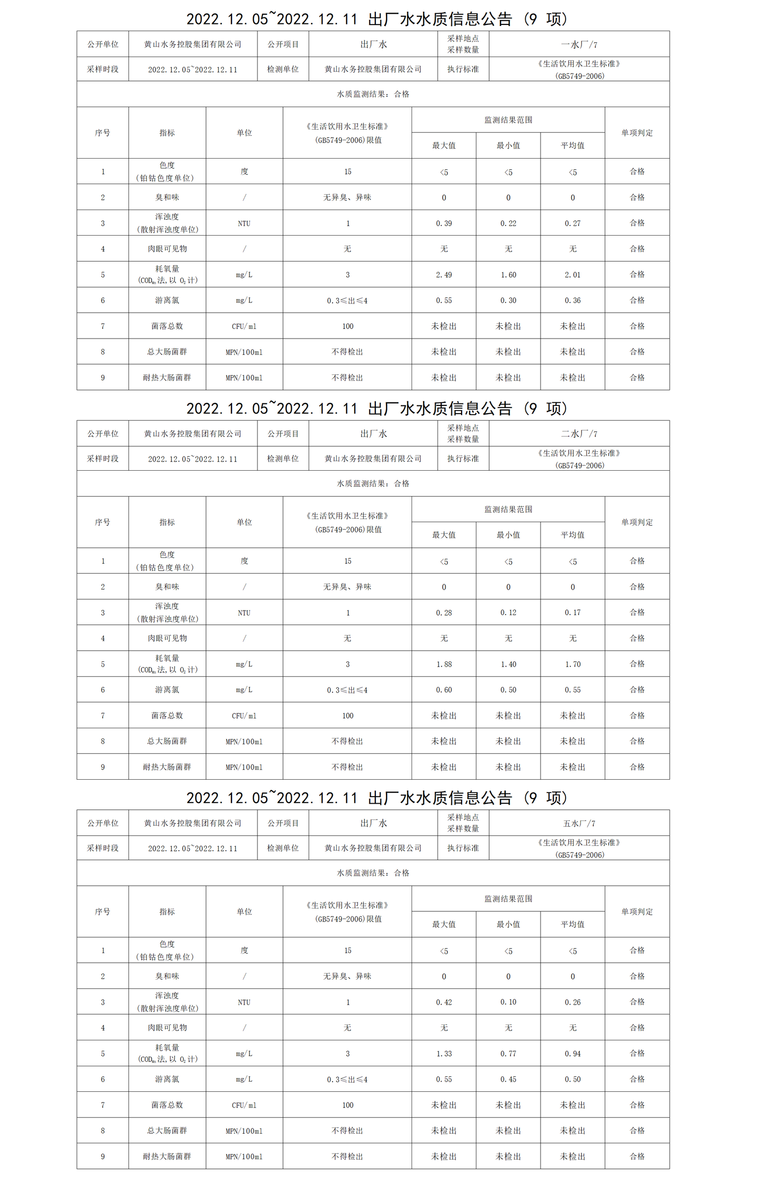 2022.12.05～2022.12.11出廠水水質(zhì)信息公告(9項)_01.png