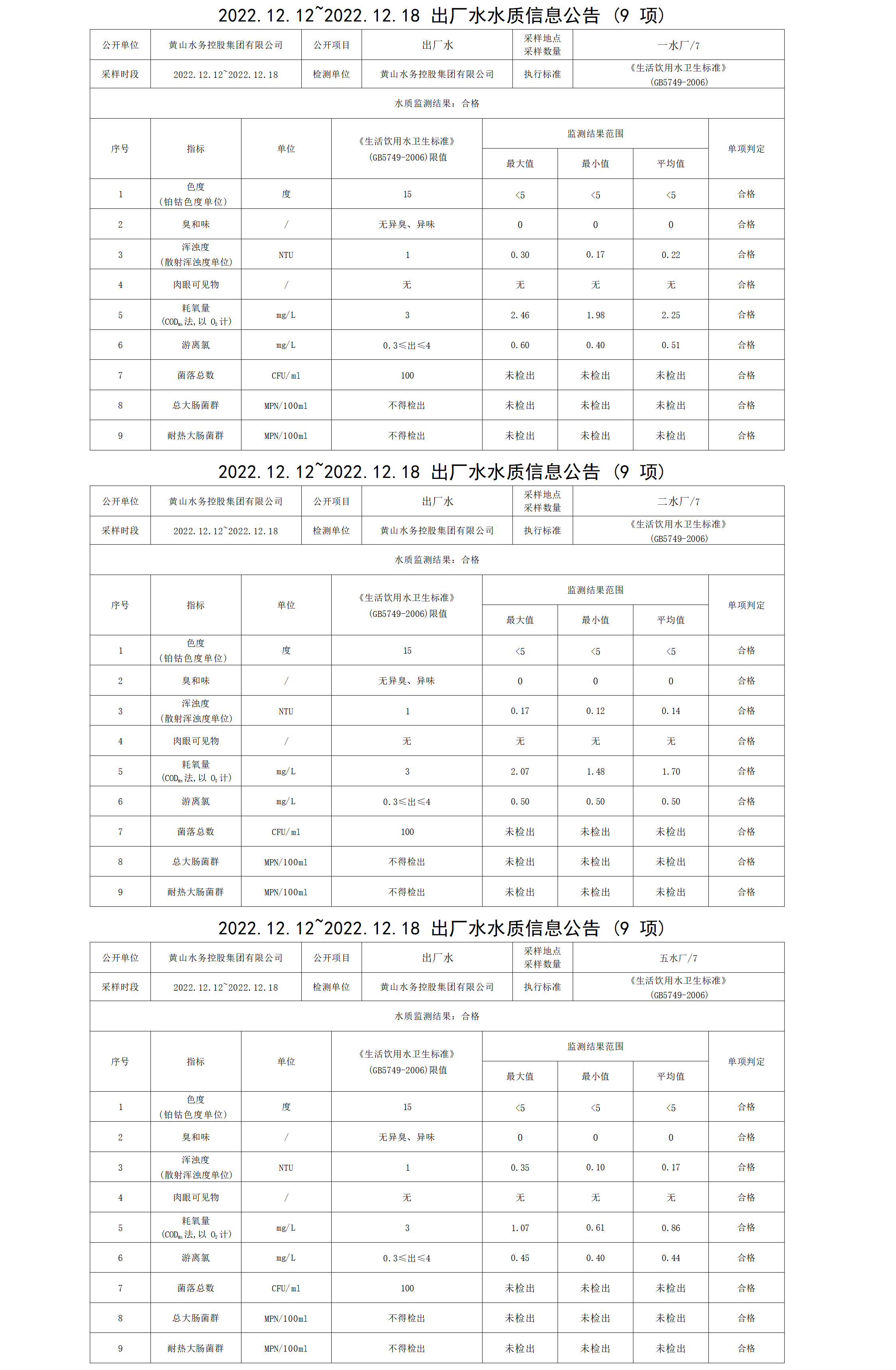 2022.12.12～2022.12.18出廠水水質(zhì)信息公告(9項)_01.png