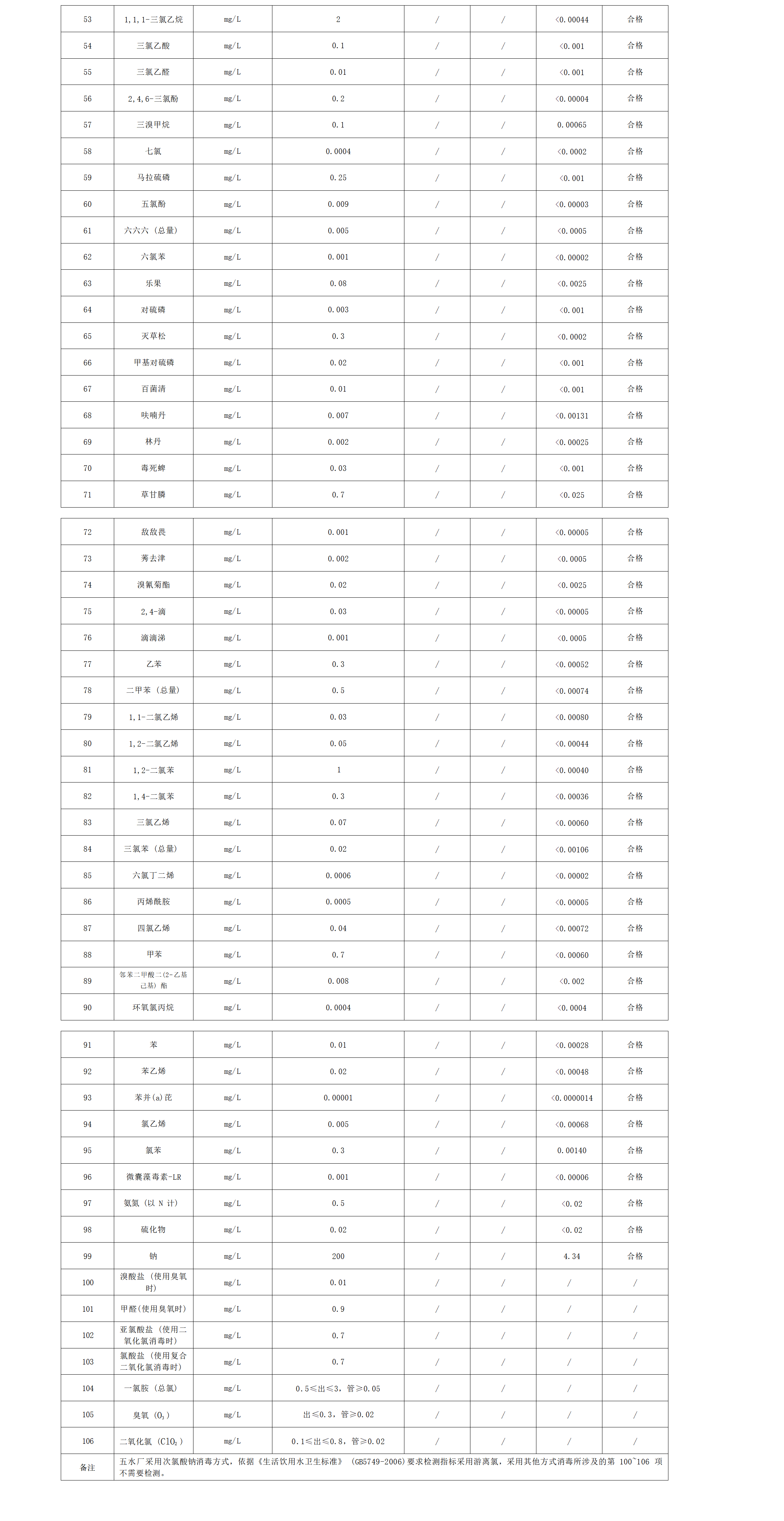 2022年下半年出廠水水質公告(106項)_02.png