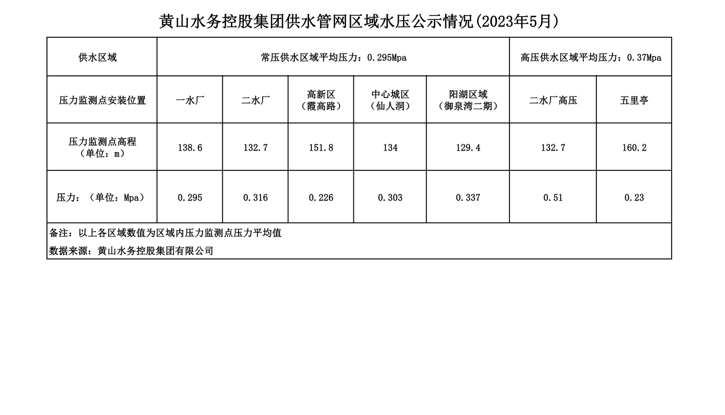 黃山水務(wù)控股集團(tuán)供水管網(wǎng)區(qū)域水壓公示情況(2023年5月)_00.png