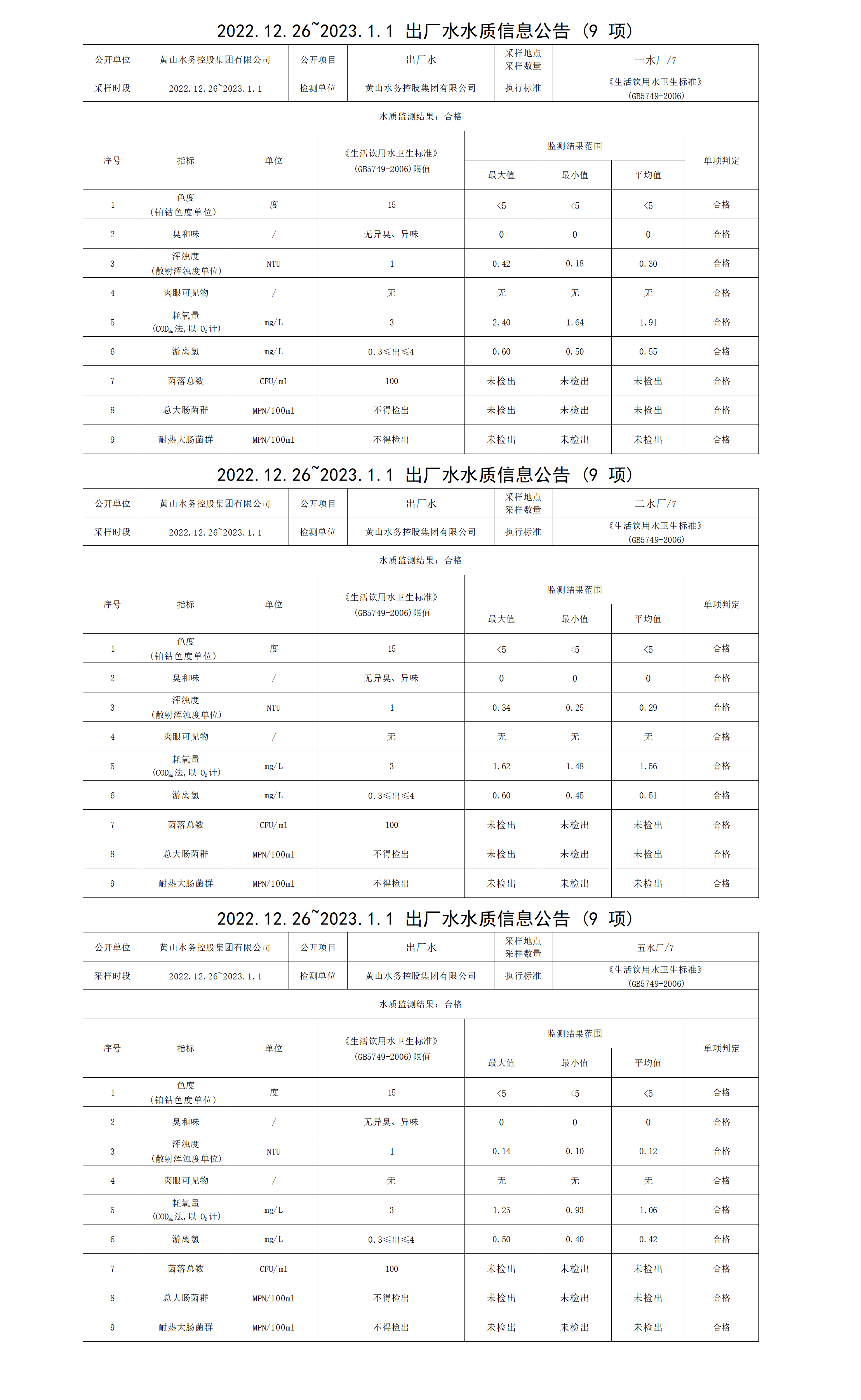 2022.12.26～2023.1.1出廠水水質(zhì)信息公告（9項(xiàng)）_01.png