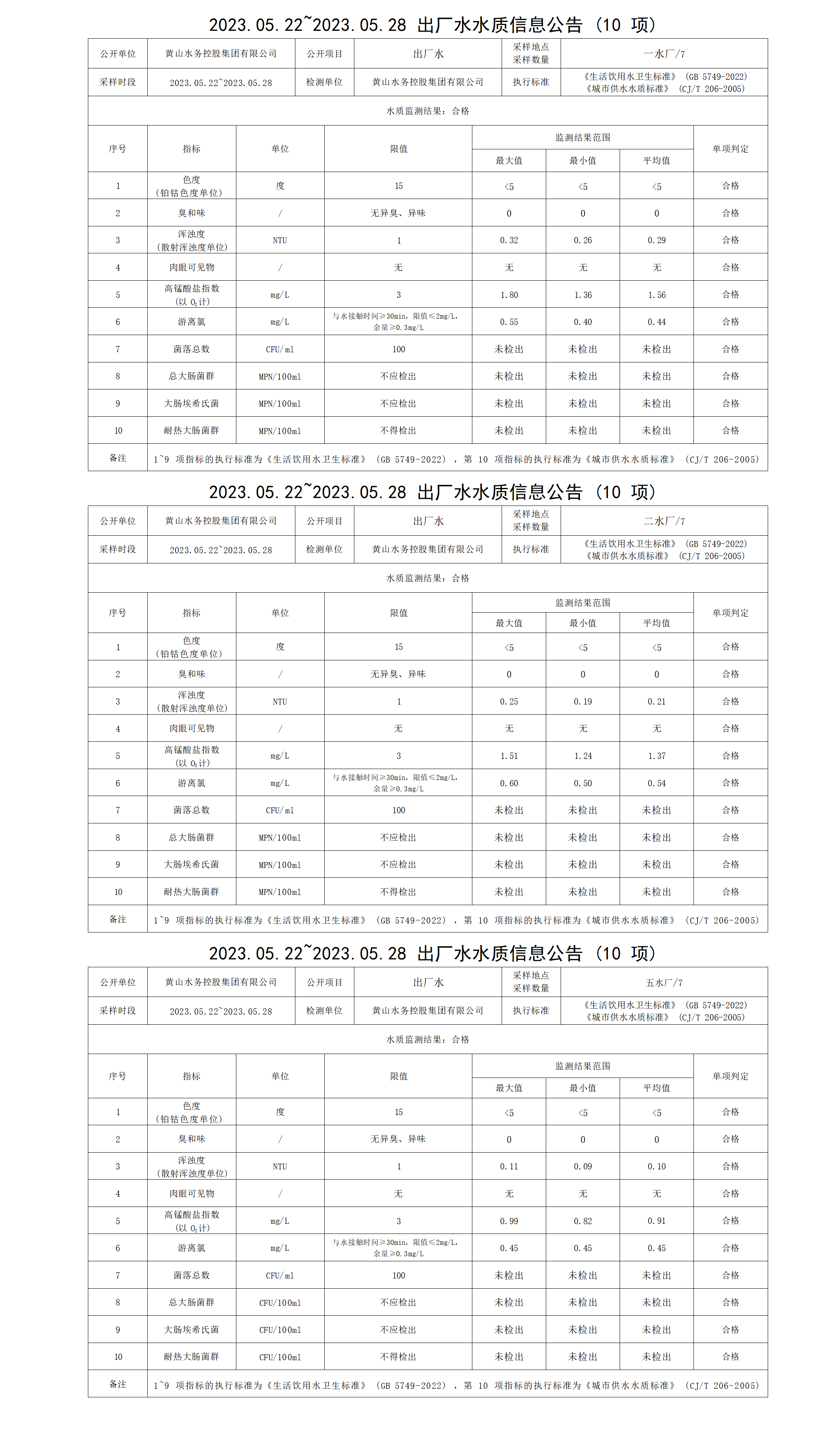 2023.05.22～2023.05.28出廠水水質信息公告（10項）_01.png