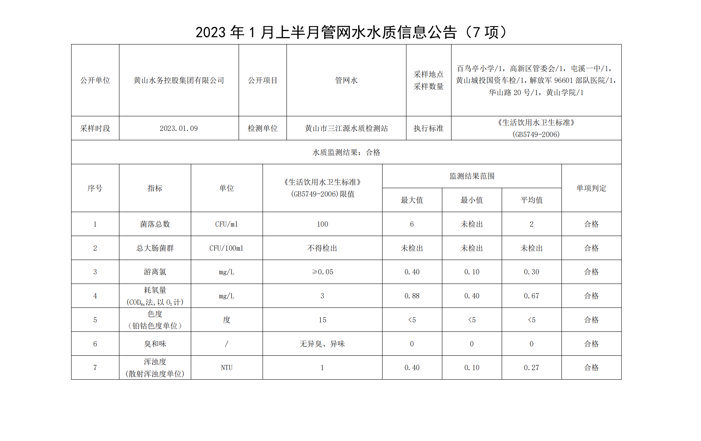 2023年1月上半月管網(wǎng)水水質信息公告（7項）_00.png