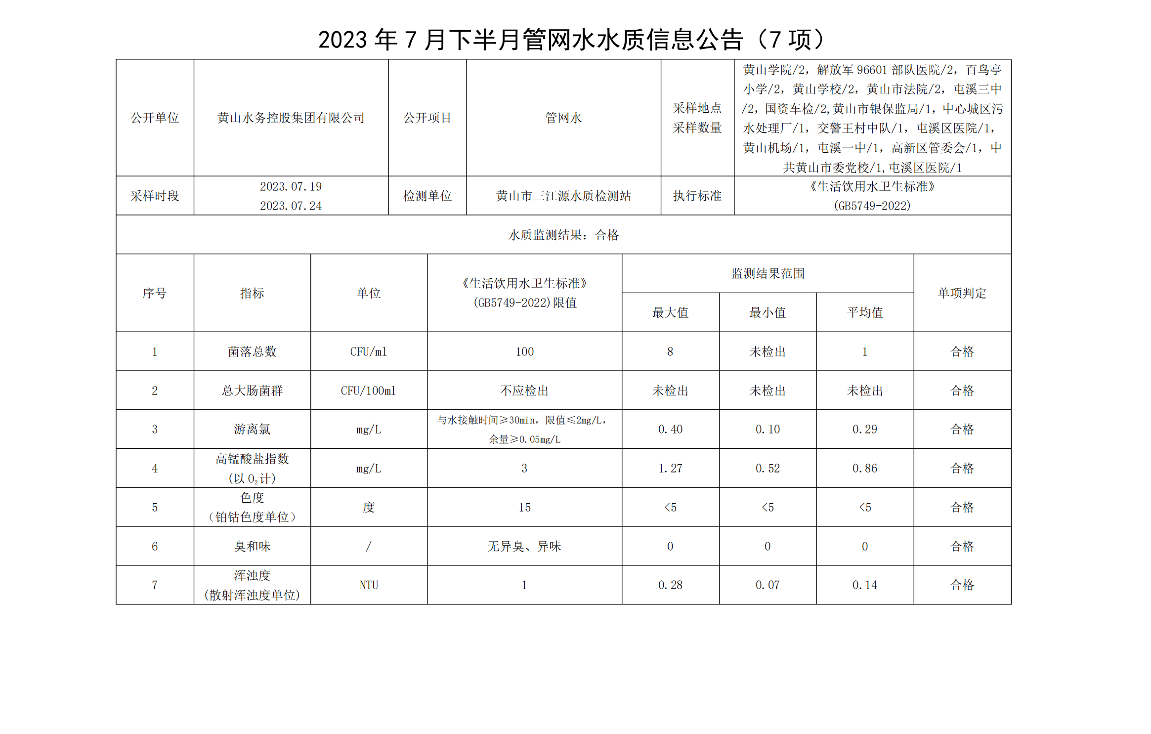 2023年7月下半月管網(wǎng)水水質信息公告(7項)_00.png