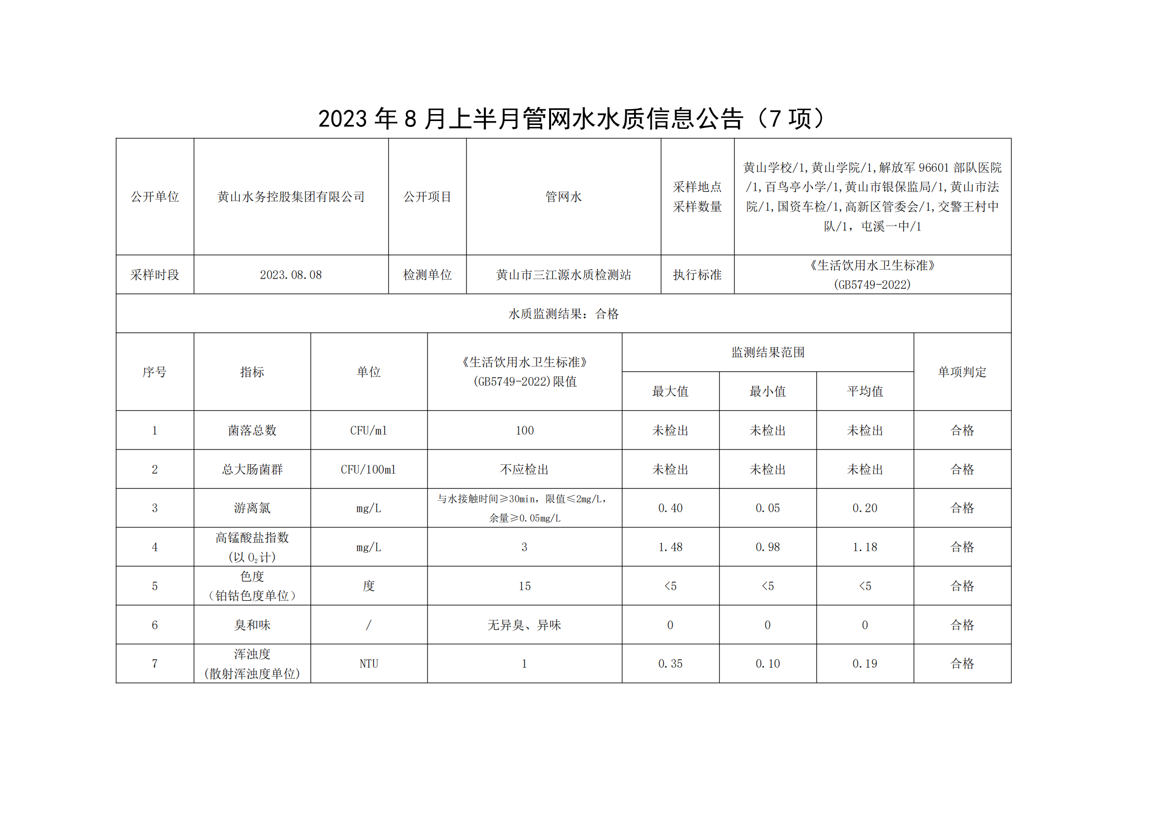 2023年8月上半月管網(wǎng)水水質(zhì)信息公告(7項(xiàng))_00.png