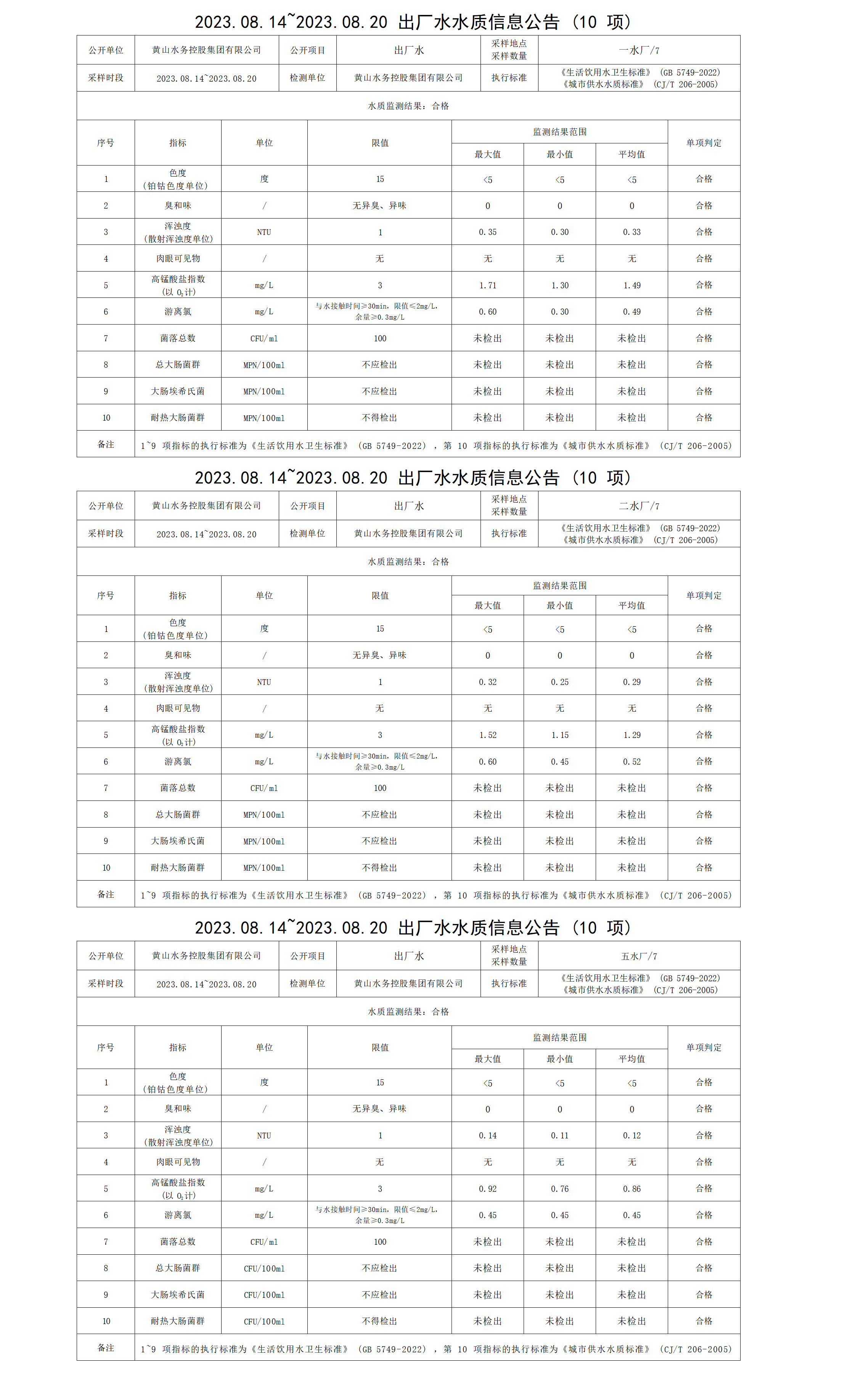 2023.08.14～2023.08.20出廠水水質(zhì)信息公告(10項(xiàng))_01.png