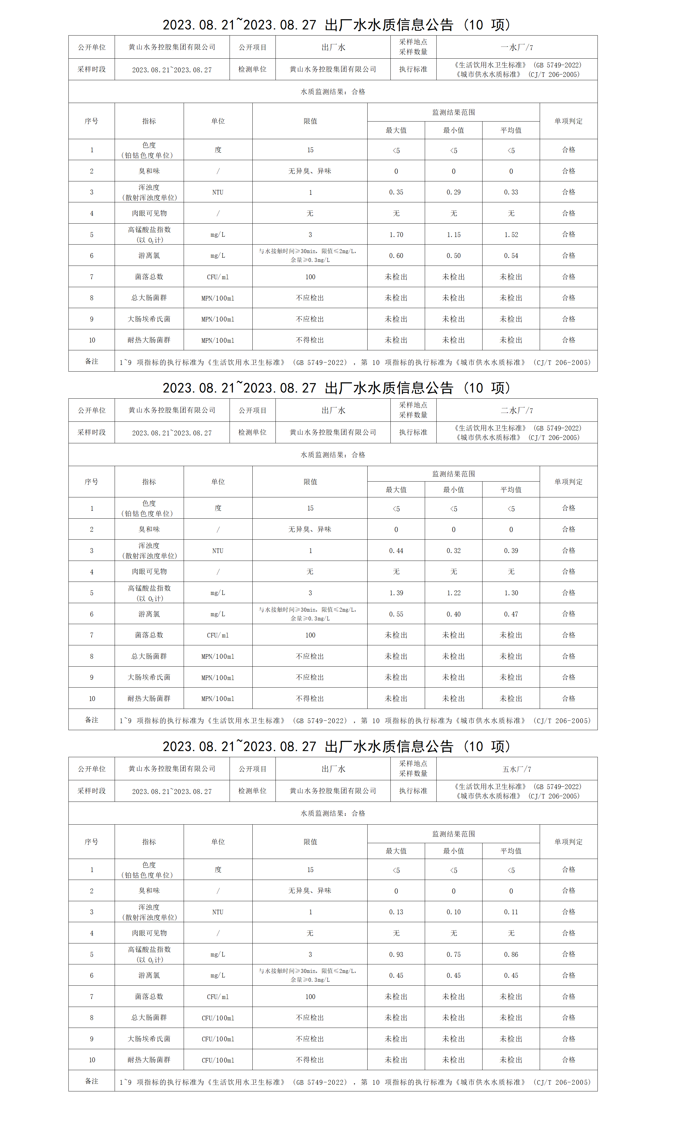 2023.08.21～2023.08.27出廠水水質(zhì)信息公告(10項)_01.png