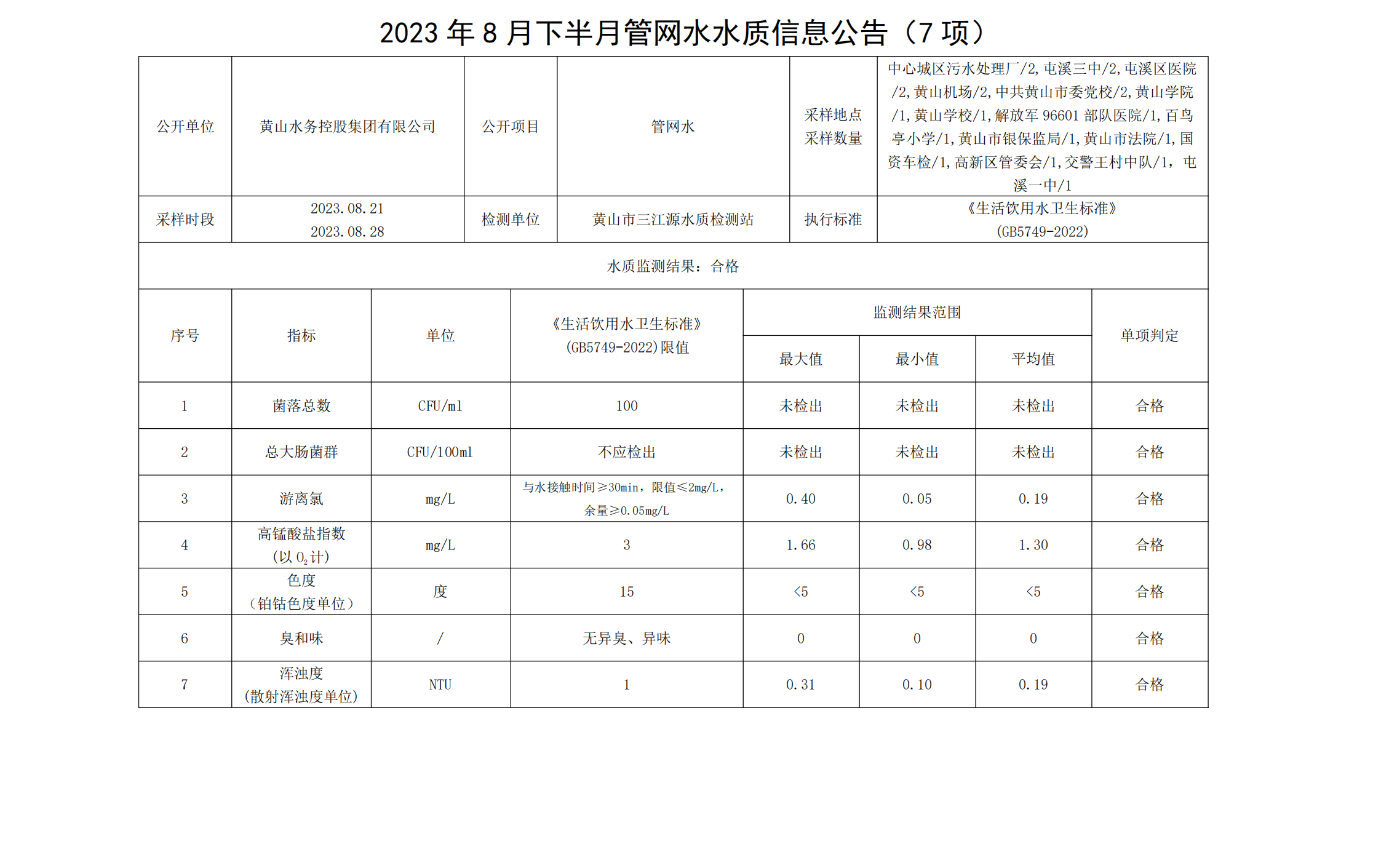 2023年8月下半月管網(wǎng)水水質信息公告(7項)_00.png