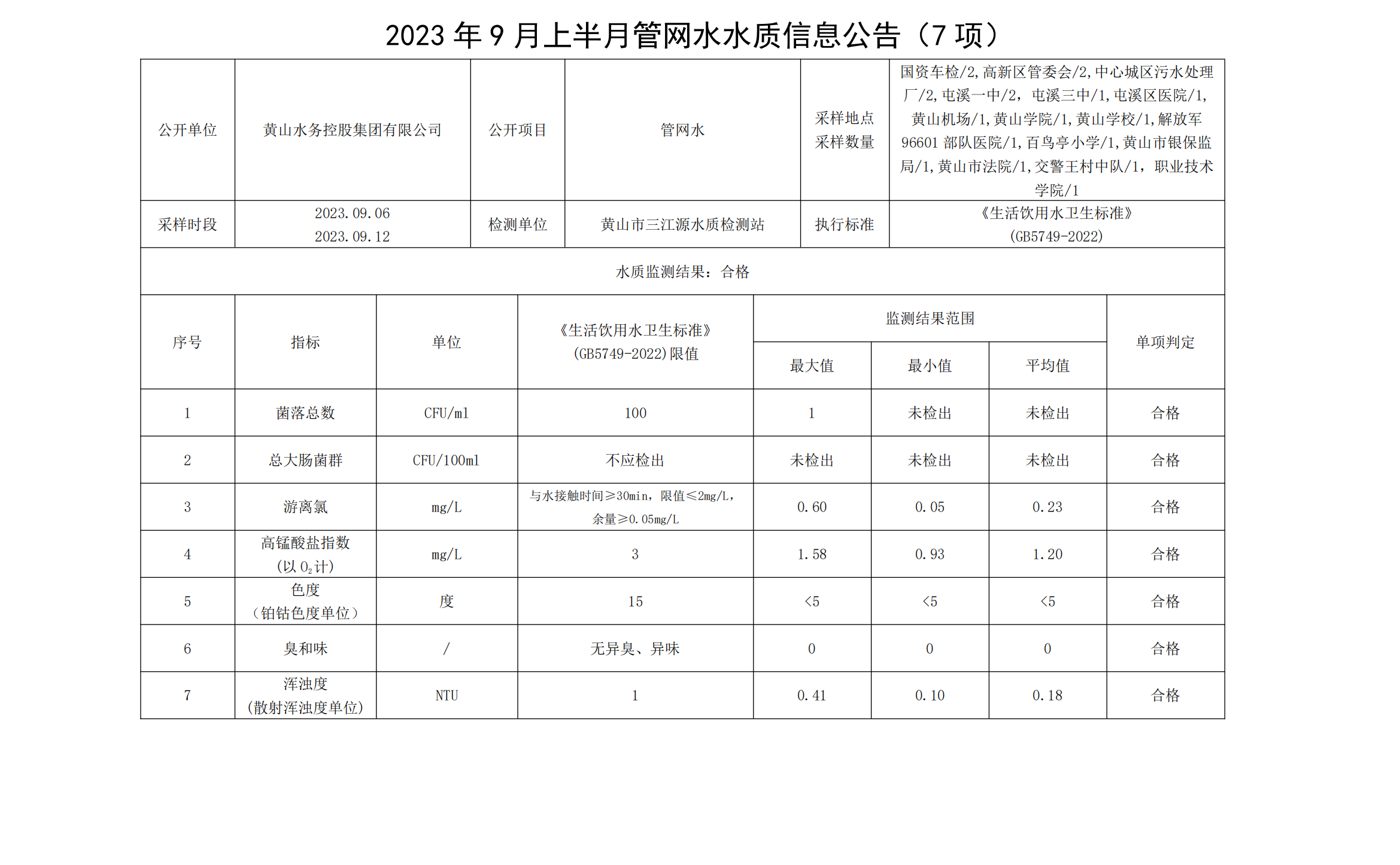 2023年9月上半月管網水水質信息公告(7項)_00.png