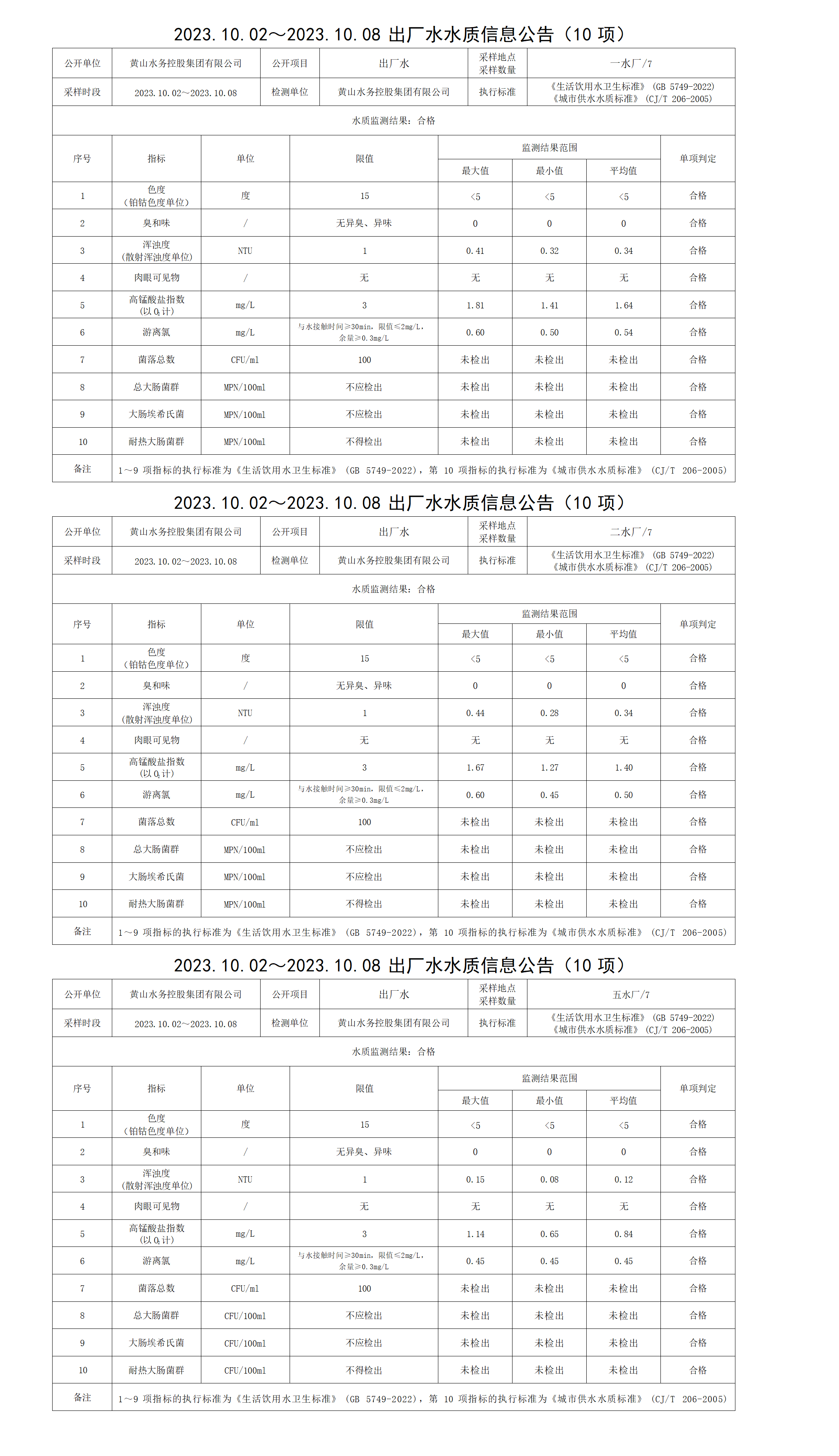 2023.10.02～2023.10.08出廠水水質(zhì)信息公告(10項)_01.png