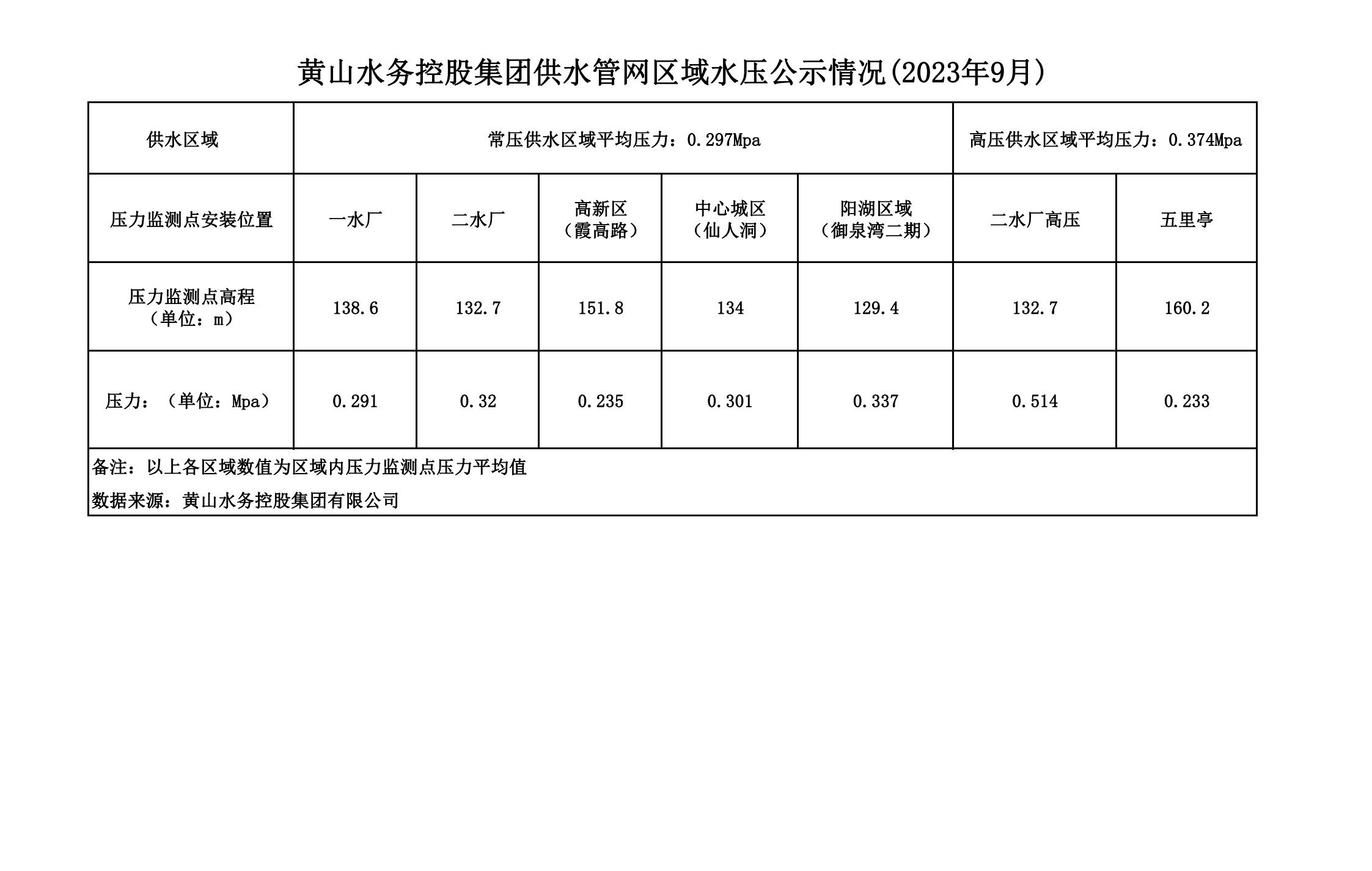 黃山水務控股集團供水管網(wǎng)區(qū)域水壓公示情況(2023年9月)_00.png