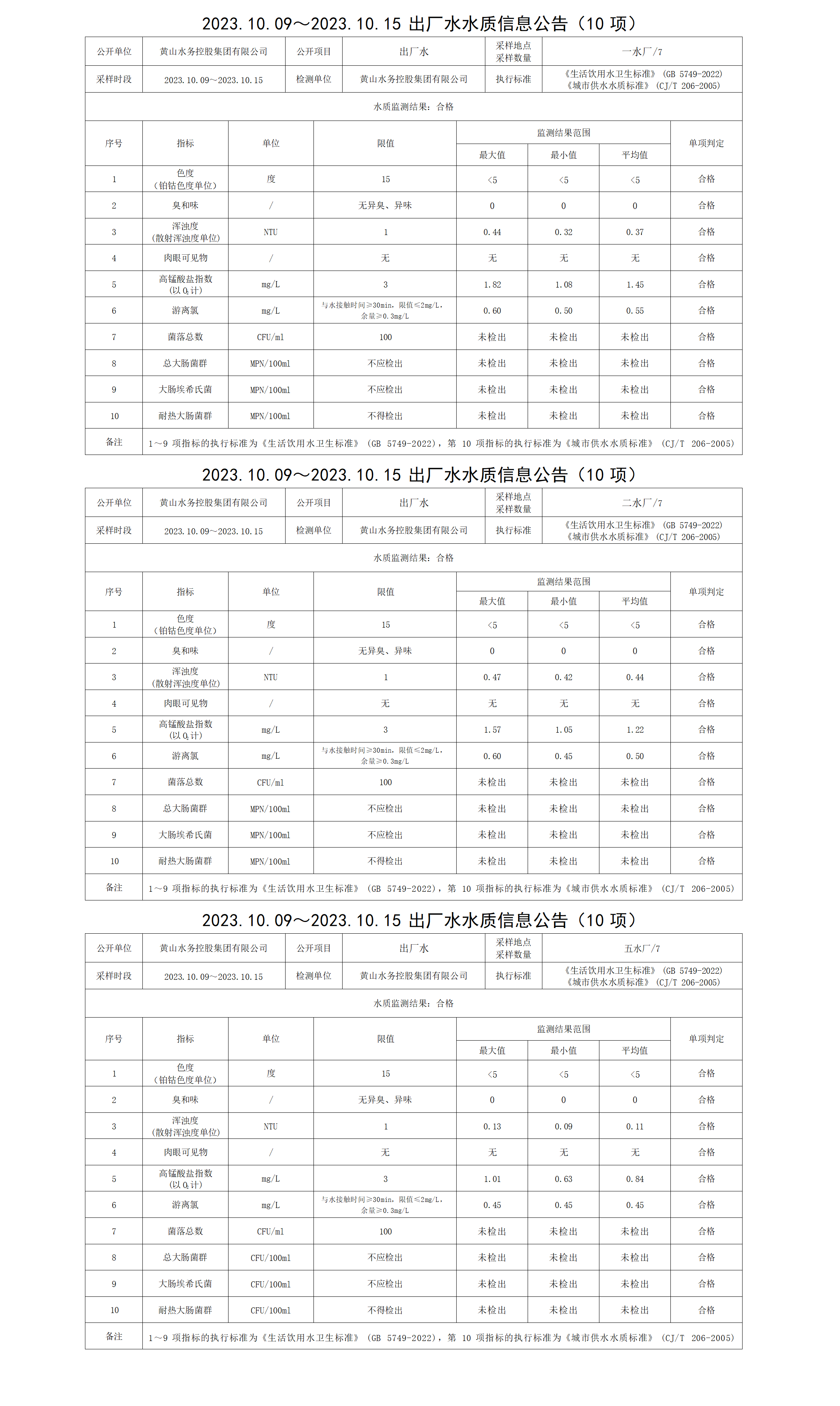 2023.10.09～2023.10.15出廠水水質(zhì)信息公告(10項(xiàng))_01.png