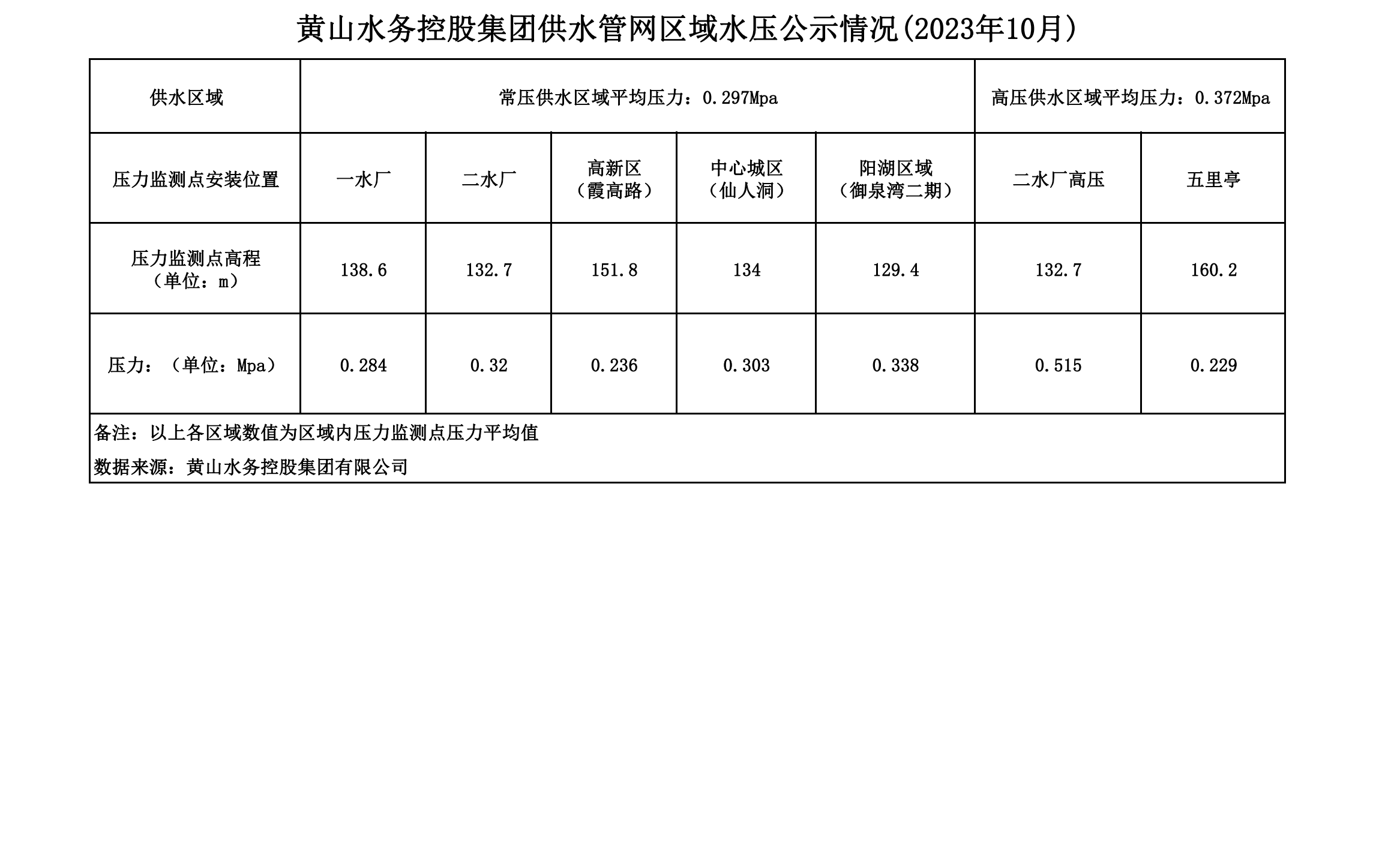 黃山水務控股集團供水管網(wǎng)區(qū)域水壓公示情況(2023年10月)_00.png