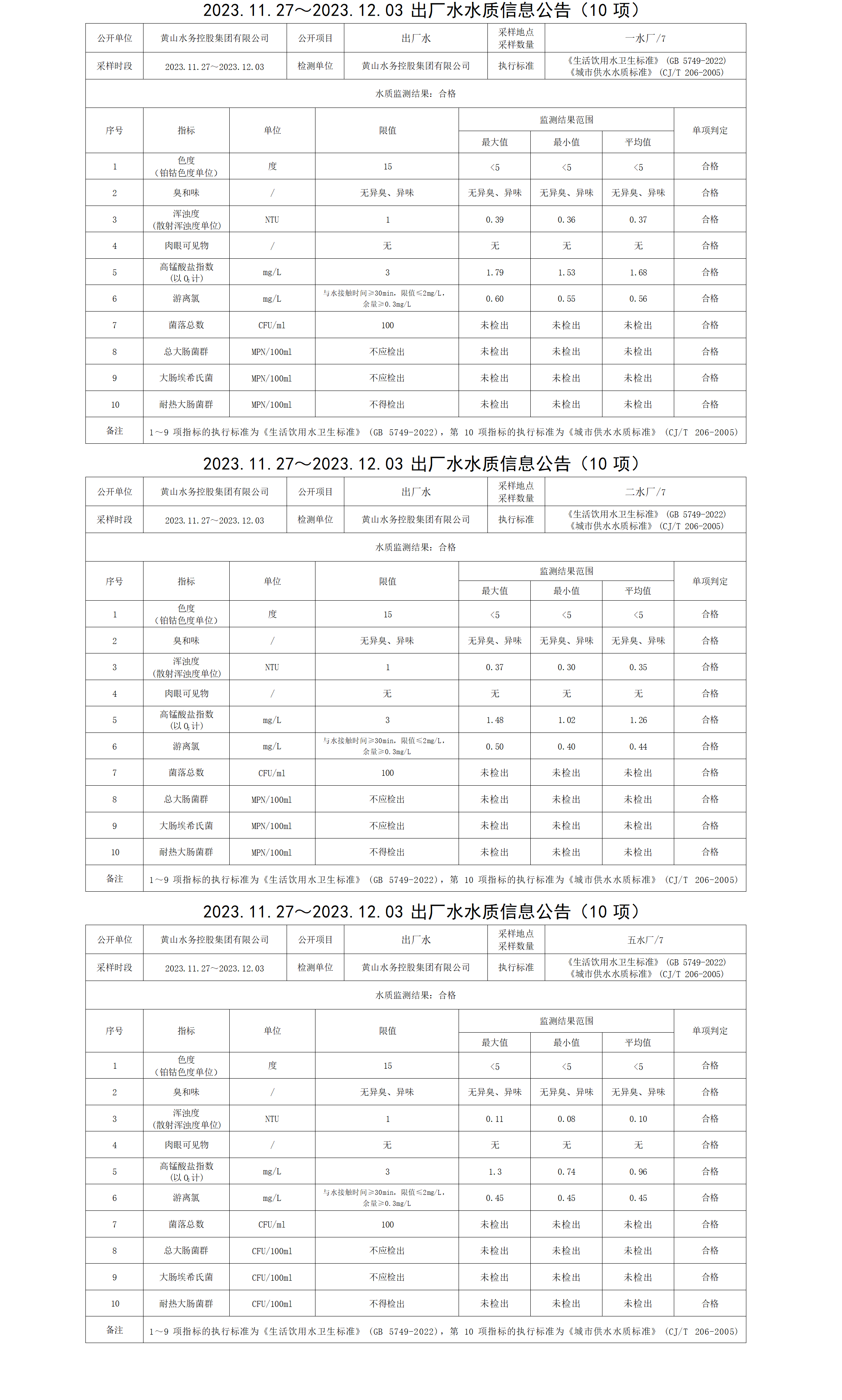 2023.11.27～2023.12.03出廠水水質(zhì)信息公告(10項(xiàng))_01.png