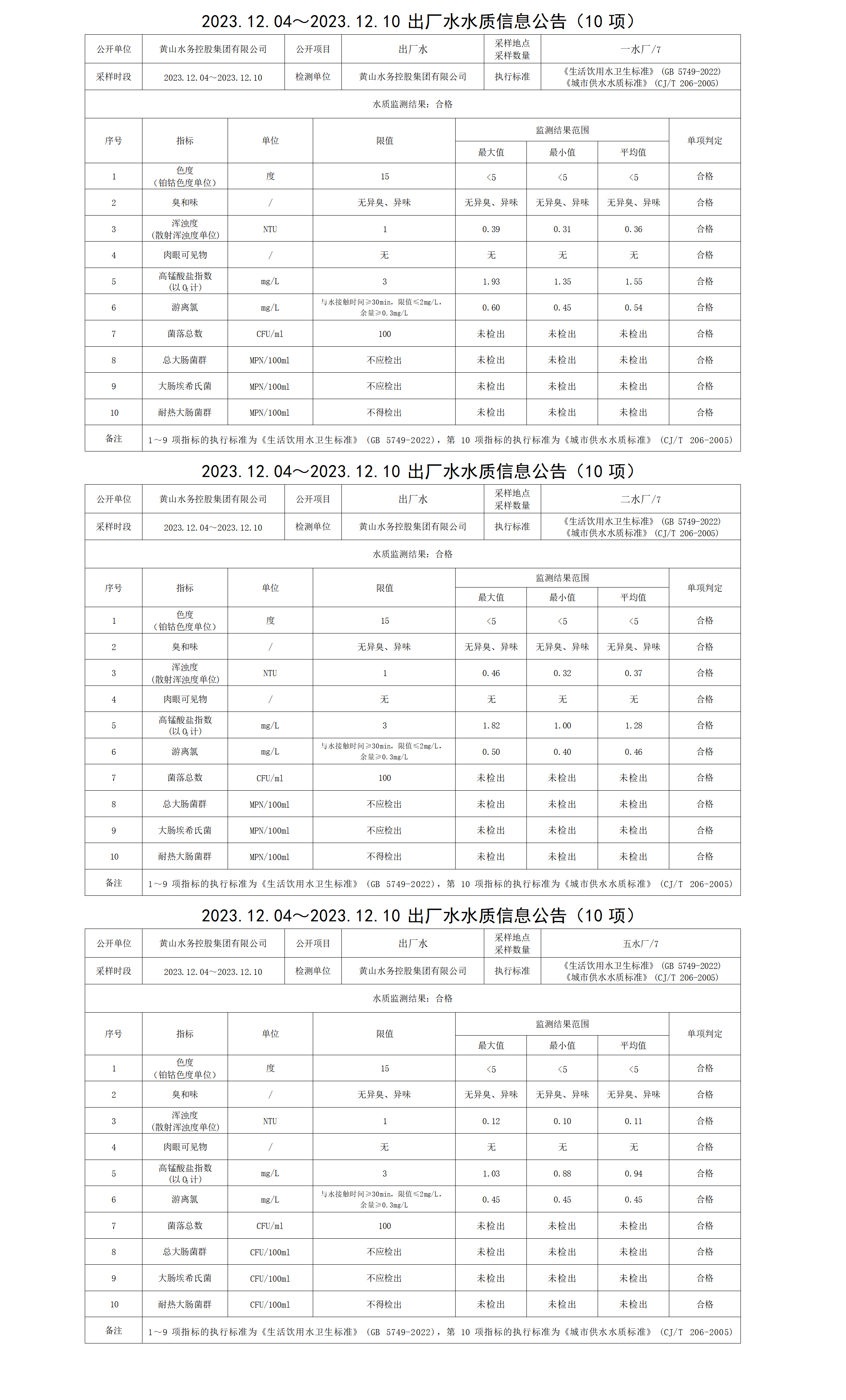 2023.12.04～2023.12.10出廠水水質(zhì)信息公告(10項)_01.png