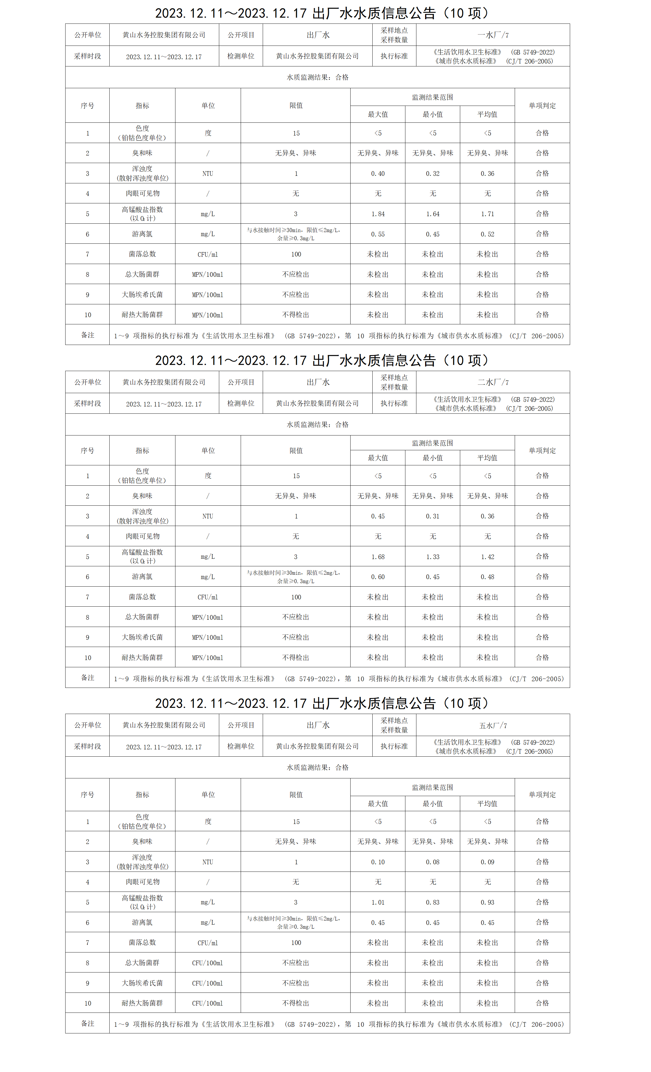 2023.12.11～2023.12.17出廠水水質信息公告(10項)_01.png