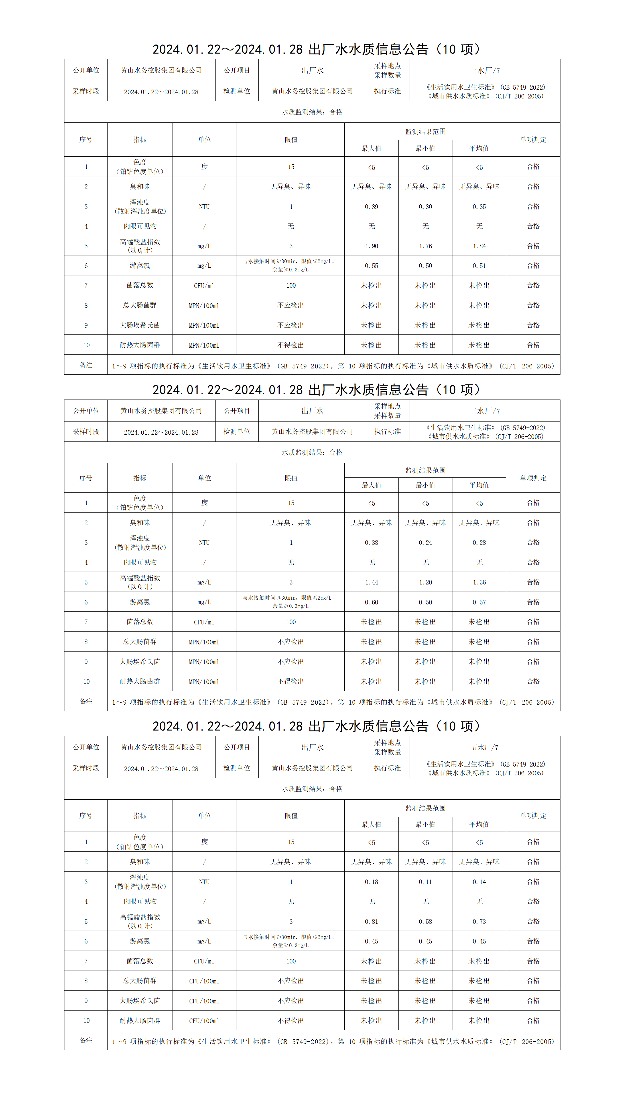 2024.01.22～2024.01.28出廠(chǎng)水水質(zhì)信息公告(10項(xiàng))_01.png