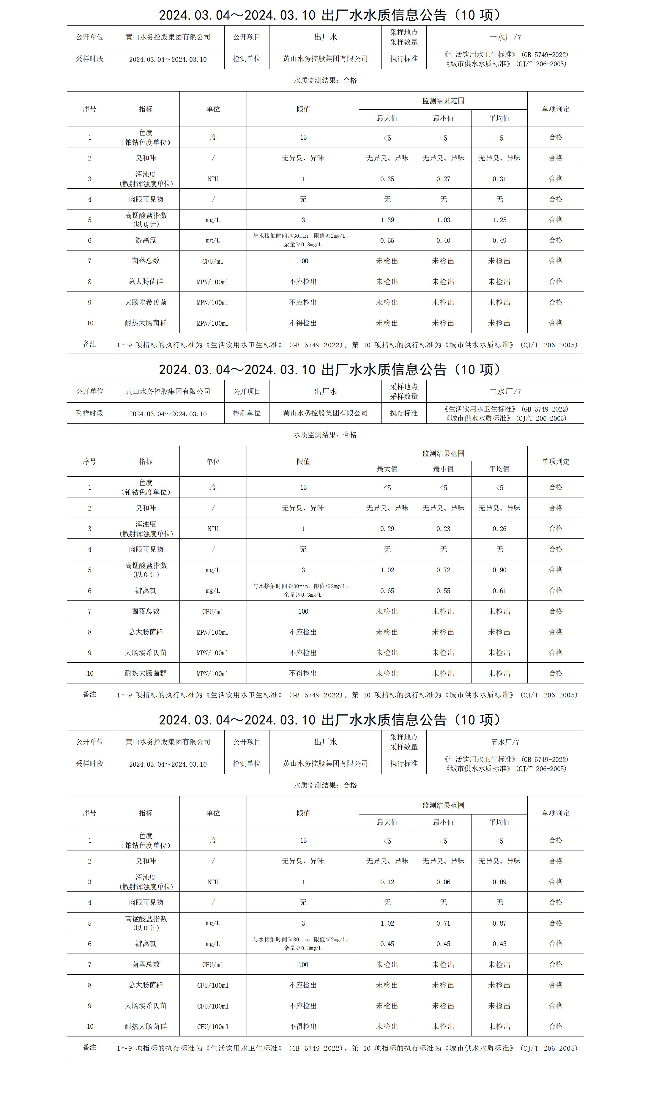 2024.03.04～2024.03.10出廠水水質(zhì)信息公告(10項)_01.png