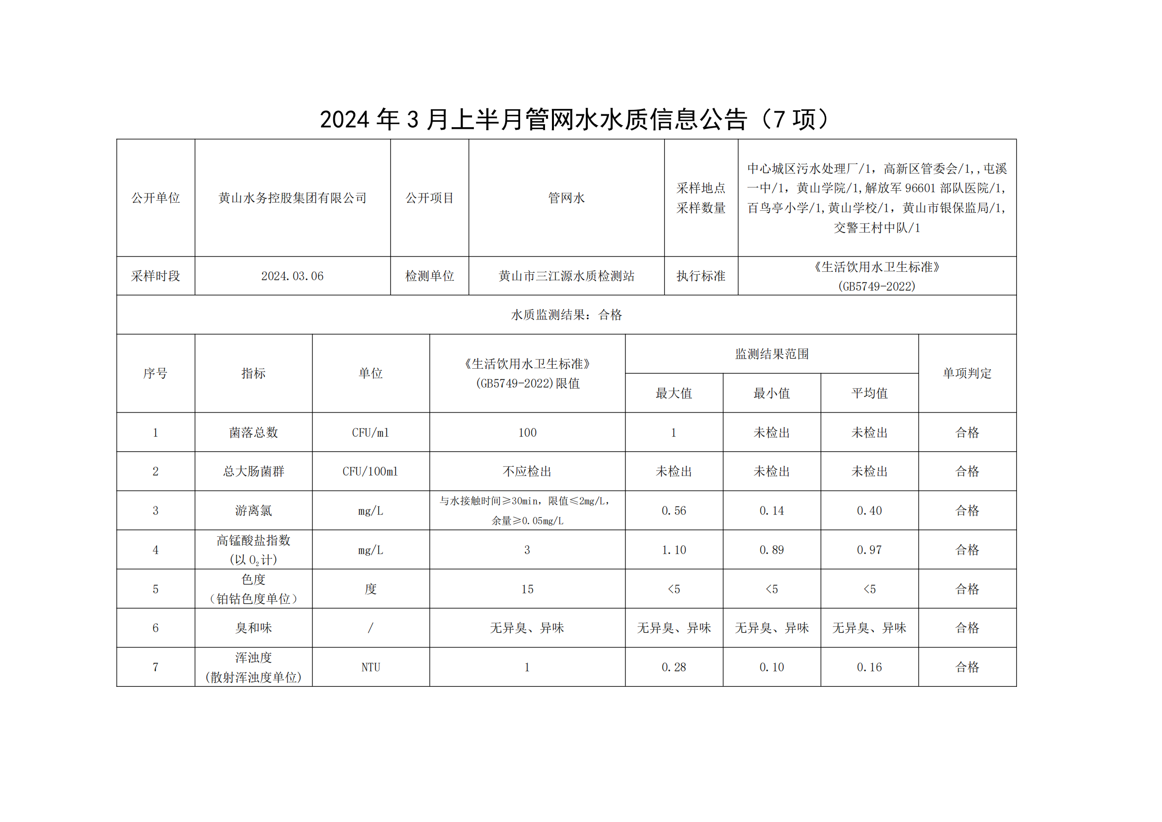 2024年3月上半月管網(wǎng)水水質(zhì)信息公告(7項(xiàng))_00.png