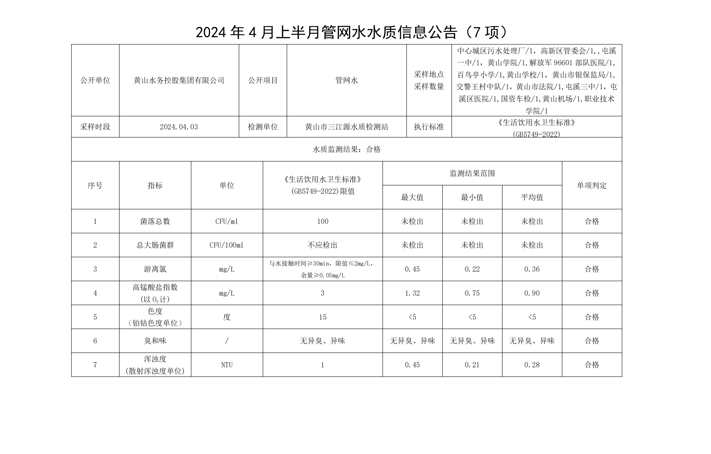 2024年4月上半月管網(wǎng)水水質(zhì)信息公告(7項(xiàng))_00.png