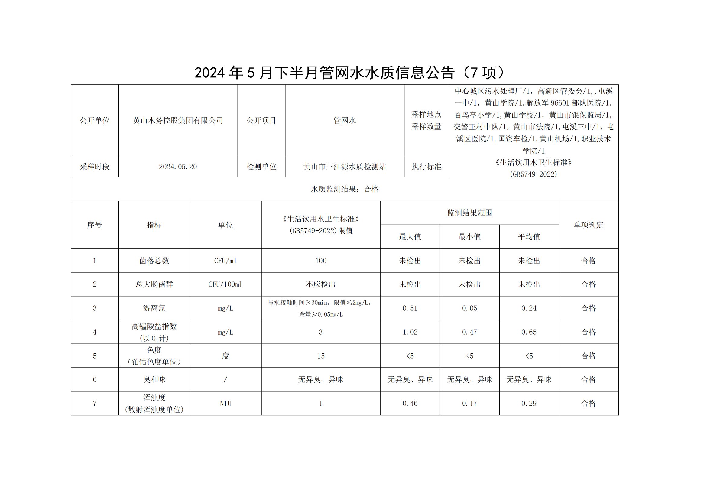 2024年5月下半月管網(wǎng)水水質(zhì)信息公告(7項)_00.png