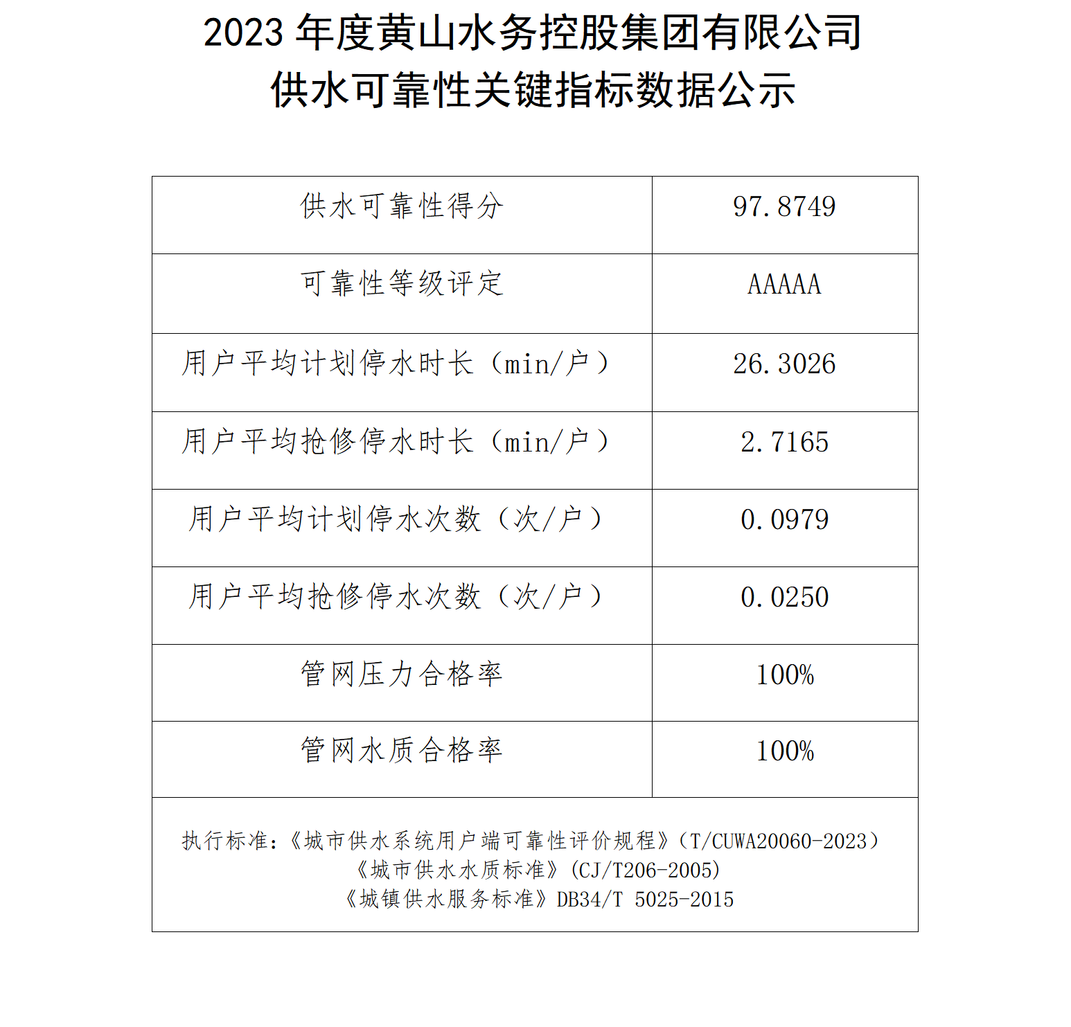 2023年度黃山水務控股集團有限公司供水可靠性關鍵指標數(shù)據(jù)公示_01.png