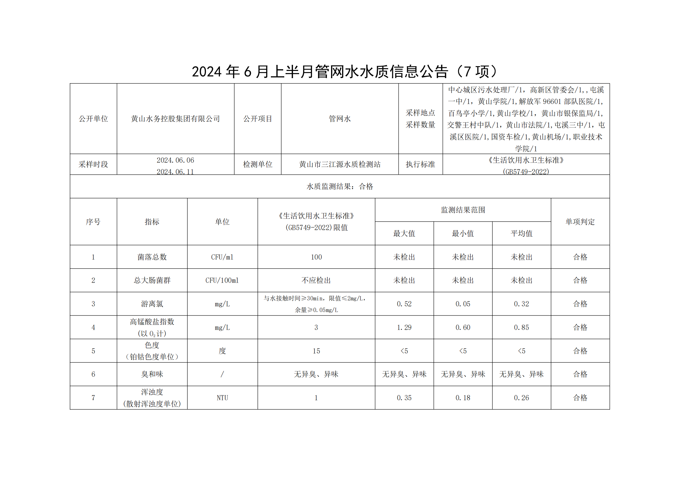 2024年6月上半月管網(wǎng)水水質(zhì)信息公告（7項）_00.png