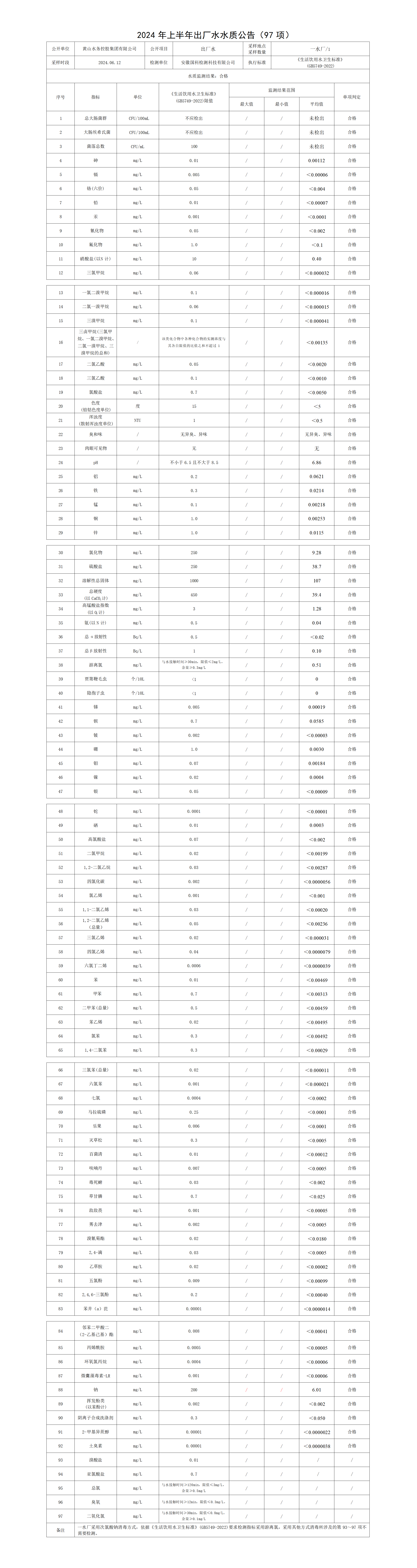 2024年上半年出廠(chǎng)水水質(zhì)公告(97項(xiàng))(1)_01.png