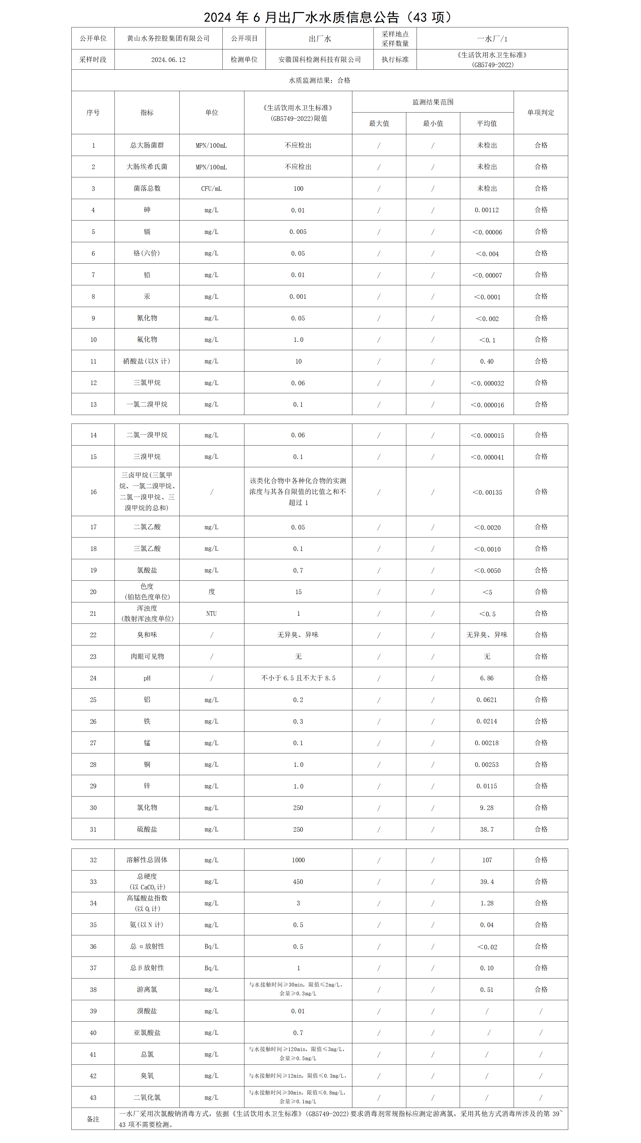 2024年6月出廠水水質(zhì)信息公告(43項(xiàng))_01.png