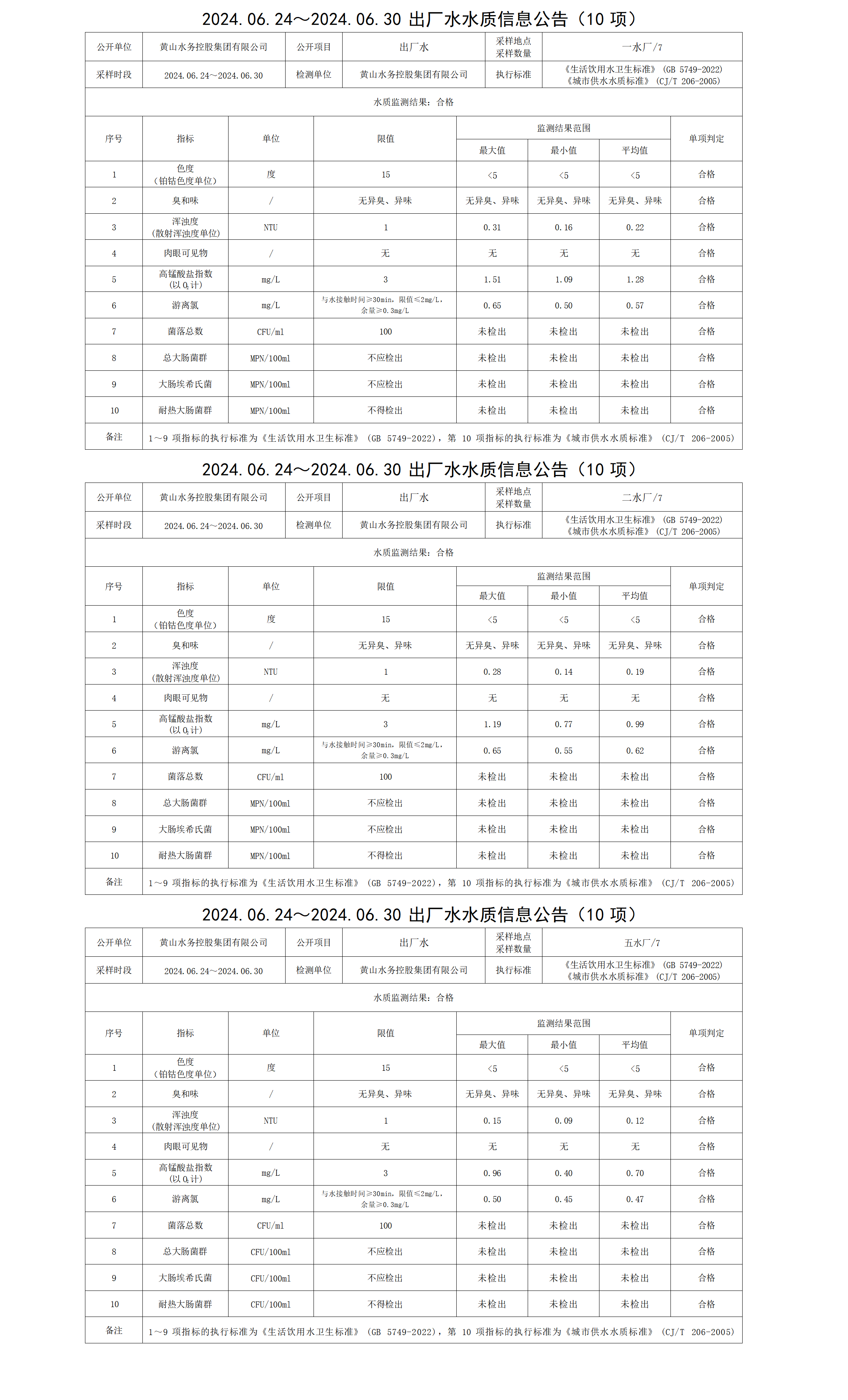 2024.06.24～2024.06.30出廠水水質(zhì)信息公告(10項(xiàng))_01.png