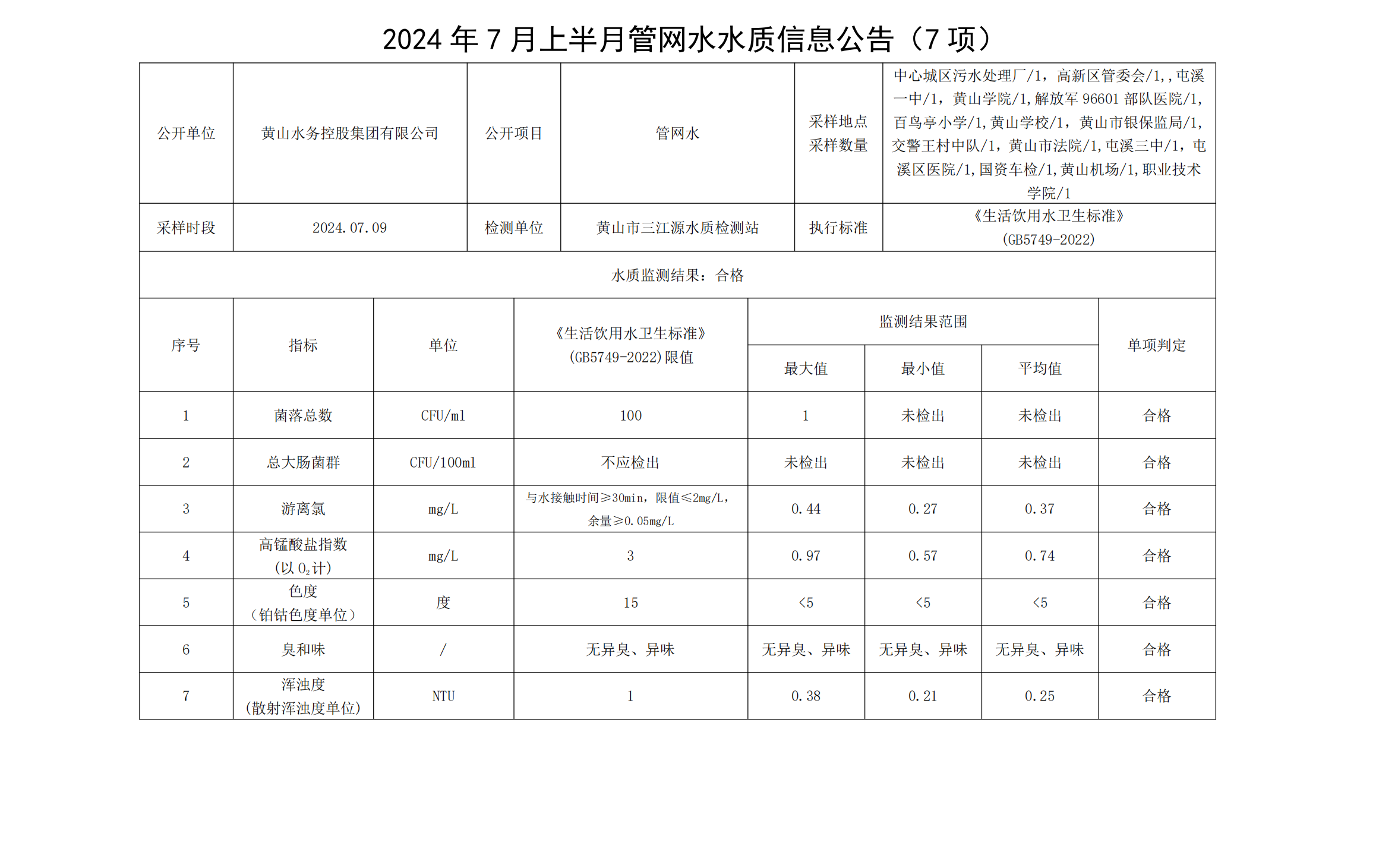 2024年7月上半月管網(wǎng)水水質(zhì)信息公告(7項(xiàng))_00.png