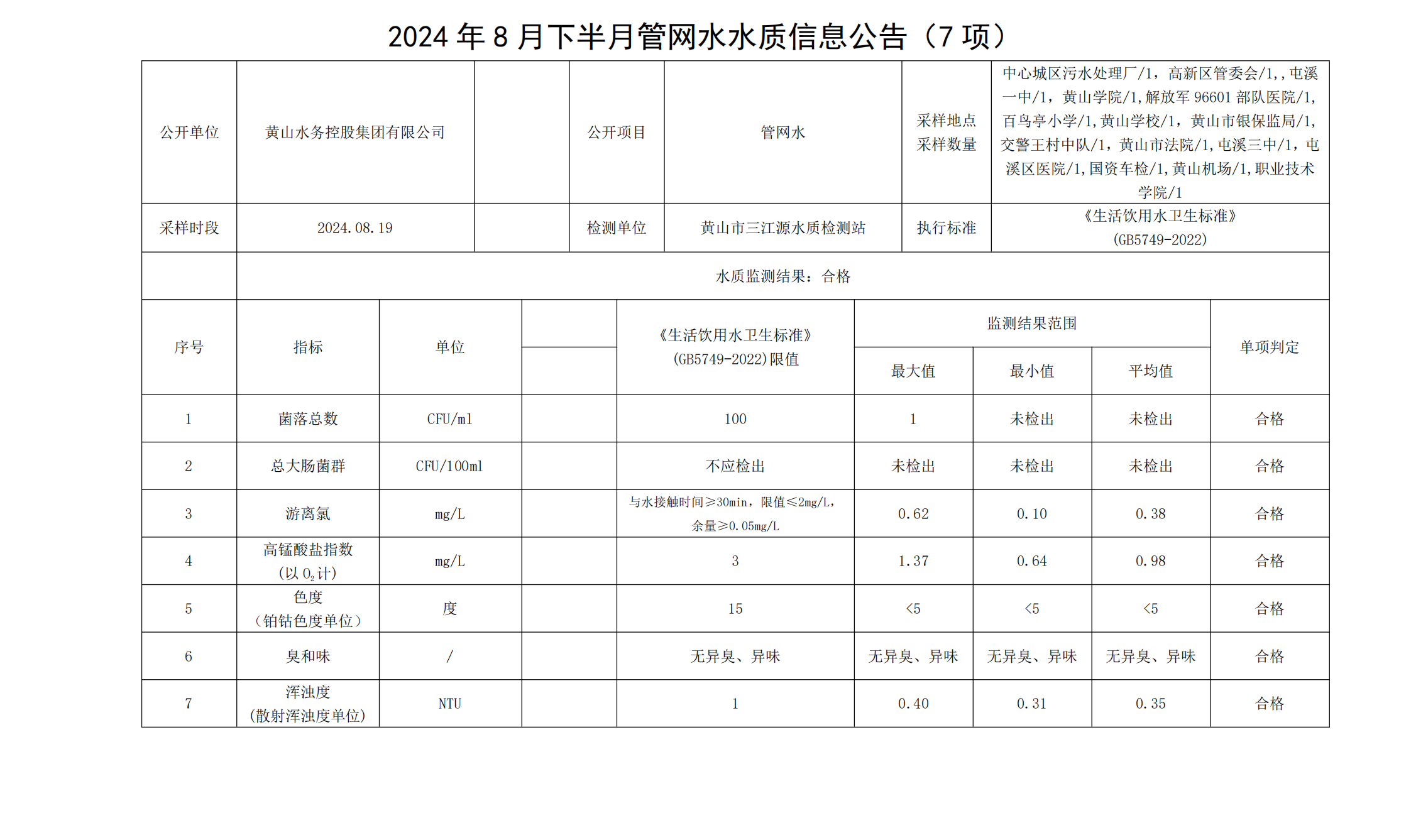 2024年8月下半月管網(wǎng)水水質(zhì)信息公告(7項(xiàng))_00.png