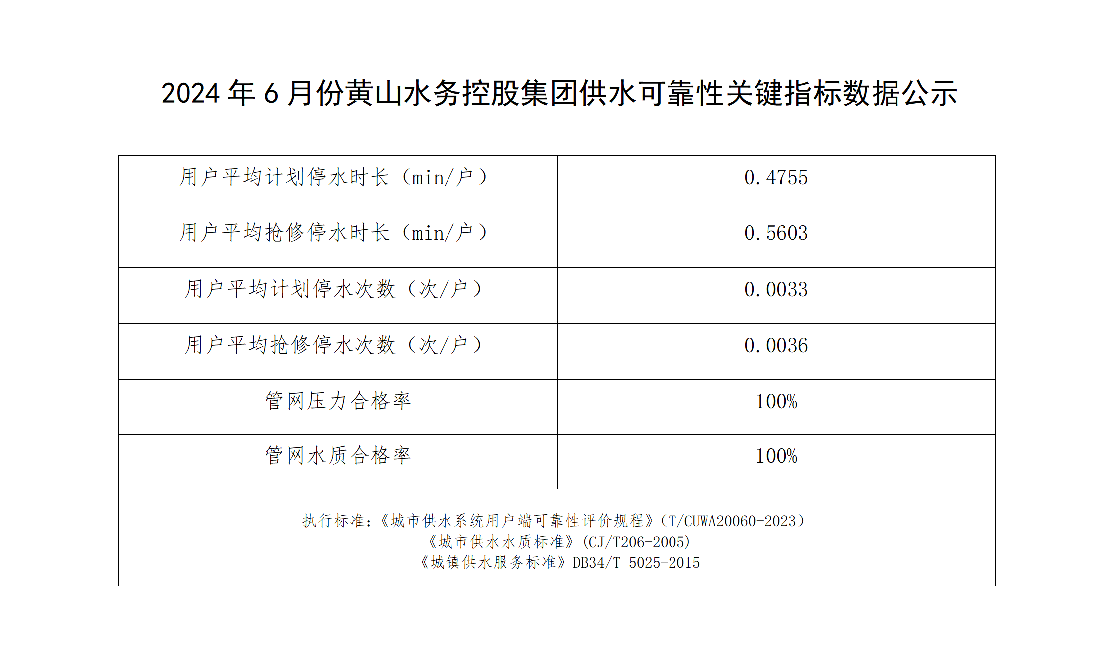 2024年6月份黃山水務(wù)控股集團(tuán)供水可靠性關(guān)鍵指標(biāo)數(shù)據(jù)公示_01.png