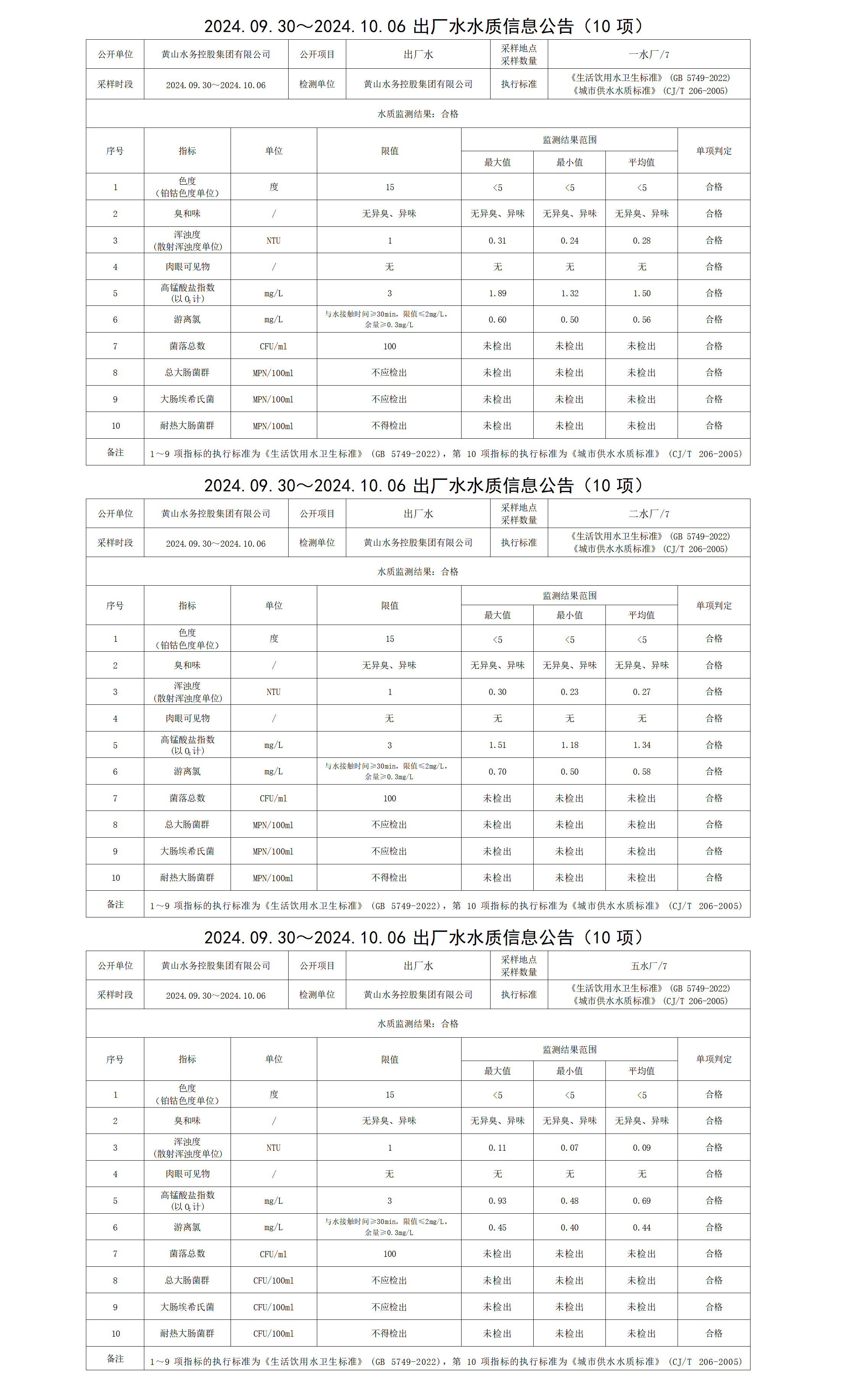 2024.09.30～2024.10.06出廠水水質(zhì)信息公告(10項)_01.png