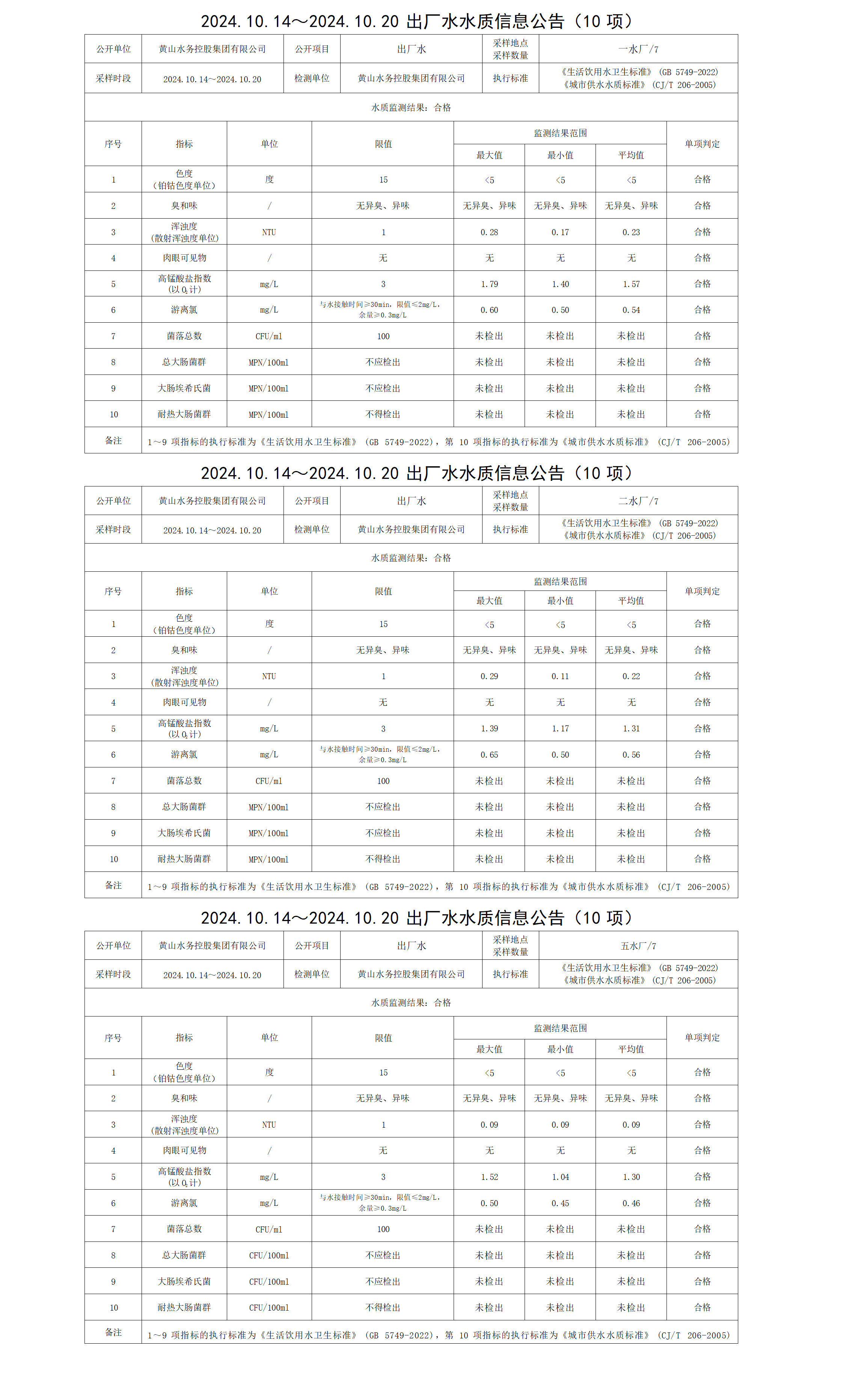 2024.10.14～2024.10.20出廠水水質(zhì)信息公告(10項)_01.png